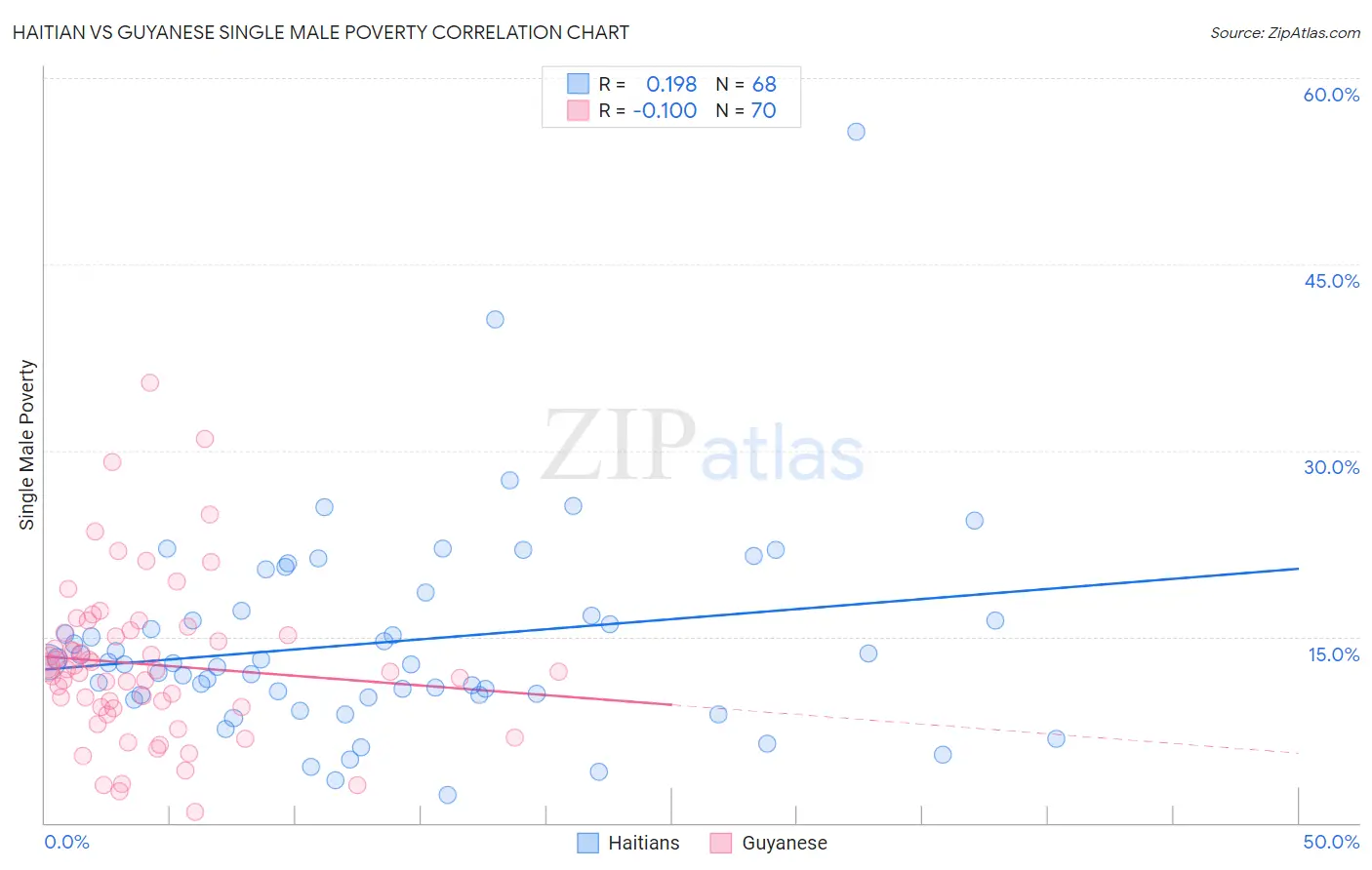 Haitian vs Guyanese Single Male Poverty