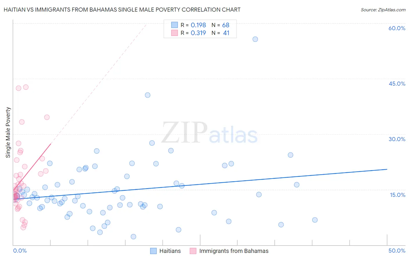 Haitian vs Immigrants from Bahamas Single Male Poverty