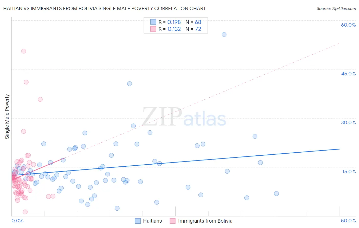 Haitian vs Immigrants from Bolivia Single Male Poverty