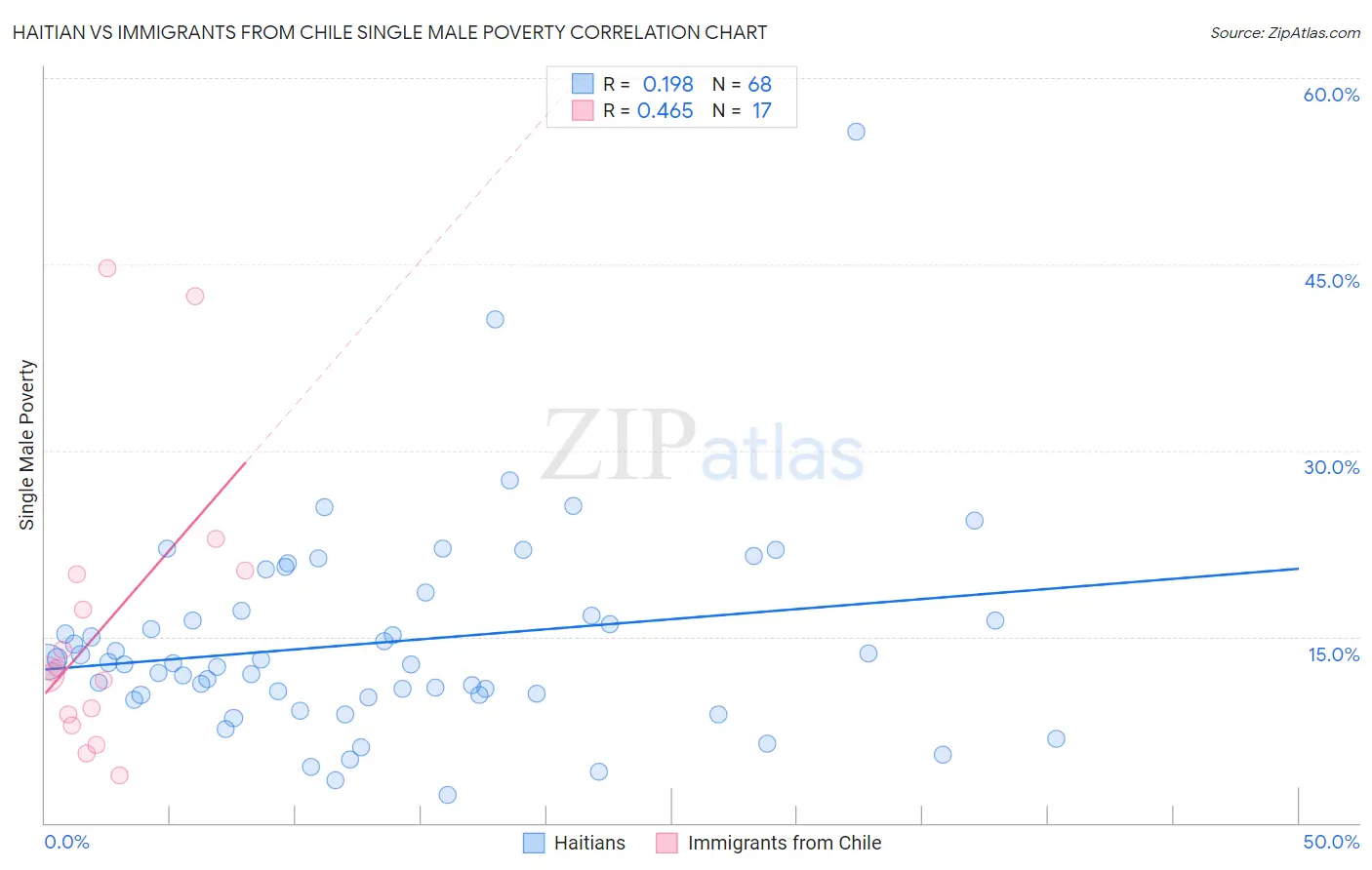 Haitian vs Immigrants from Chile Single Male Poverty