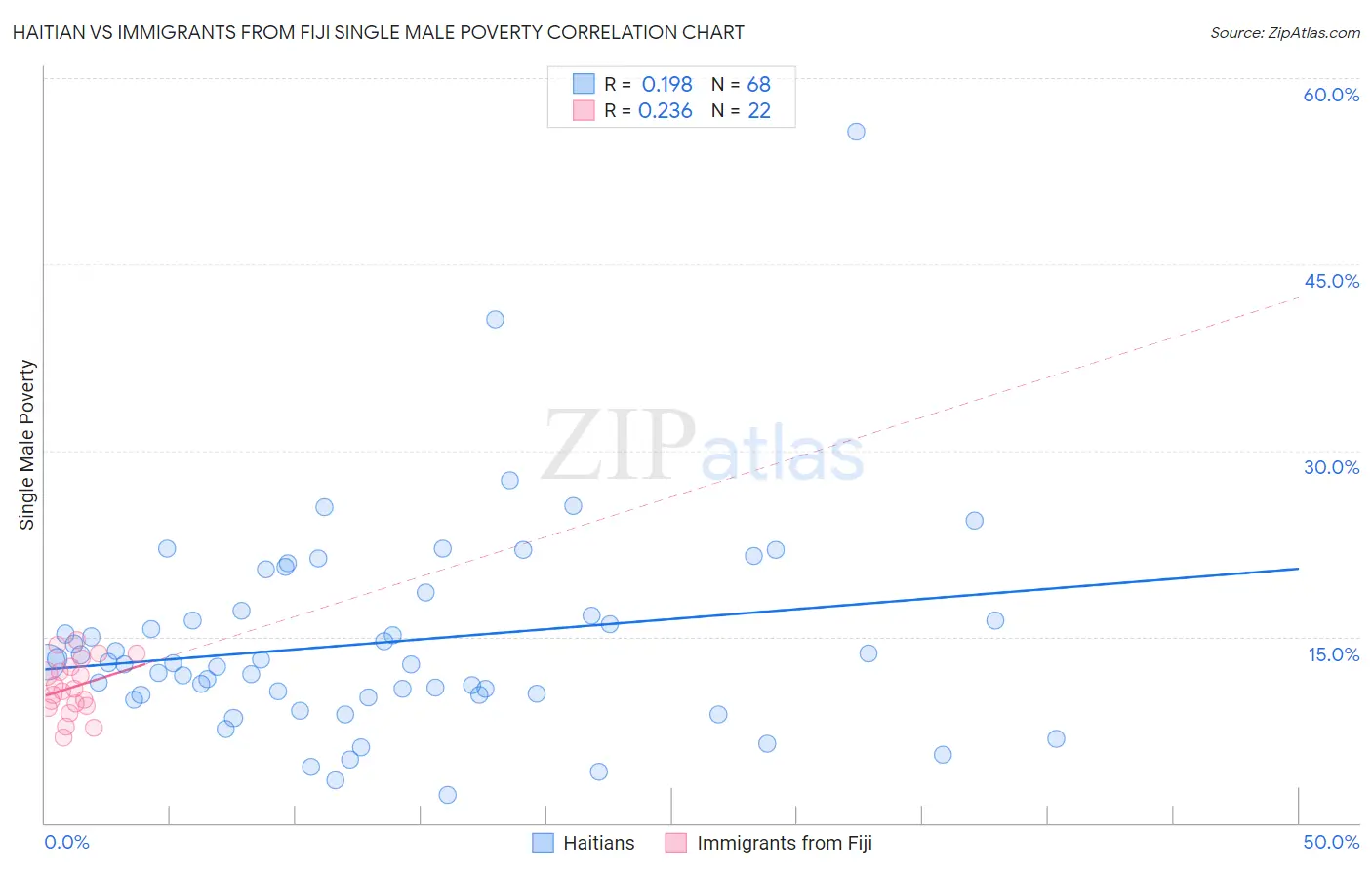 Haitian vs Immigrants from Fiji Single Male Poverty