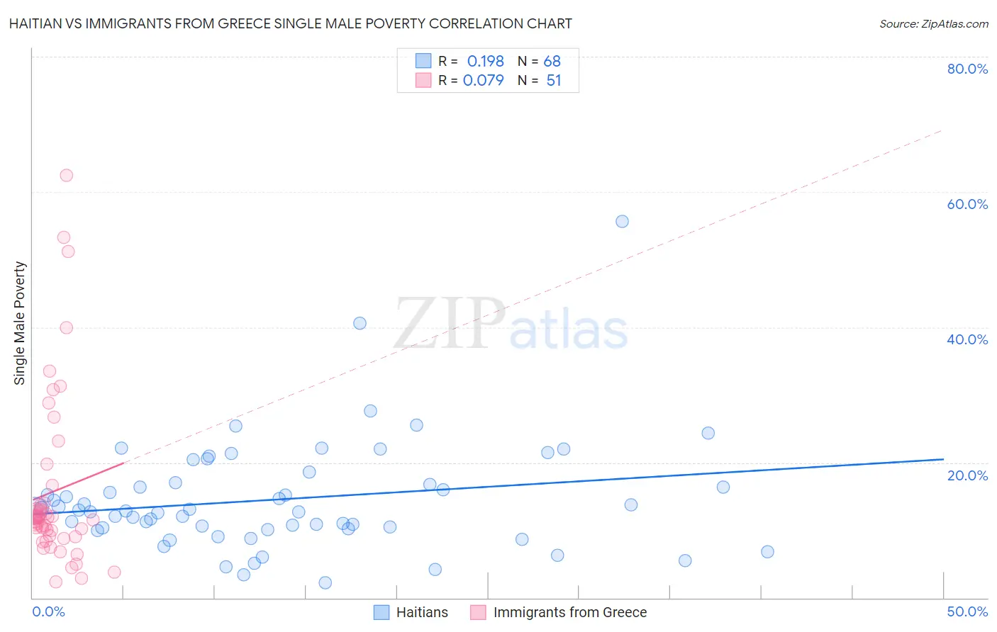 Haitian vs Immigrants from Greece Single Male Poverty