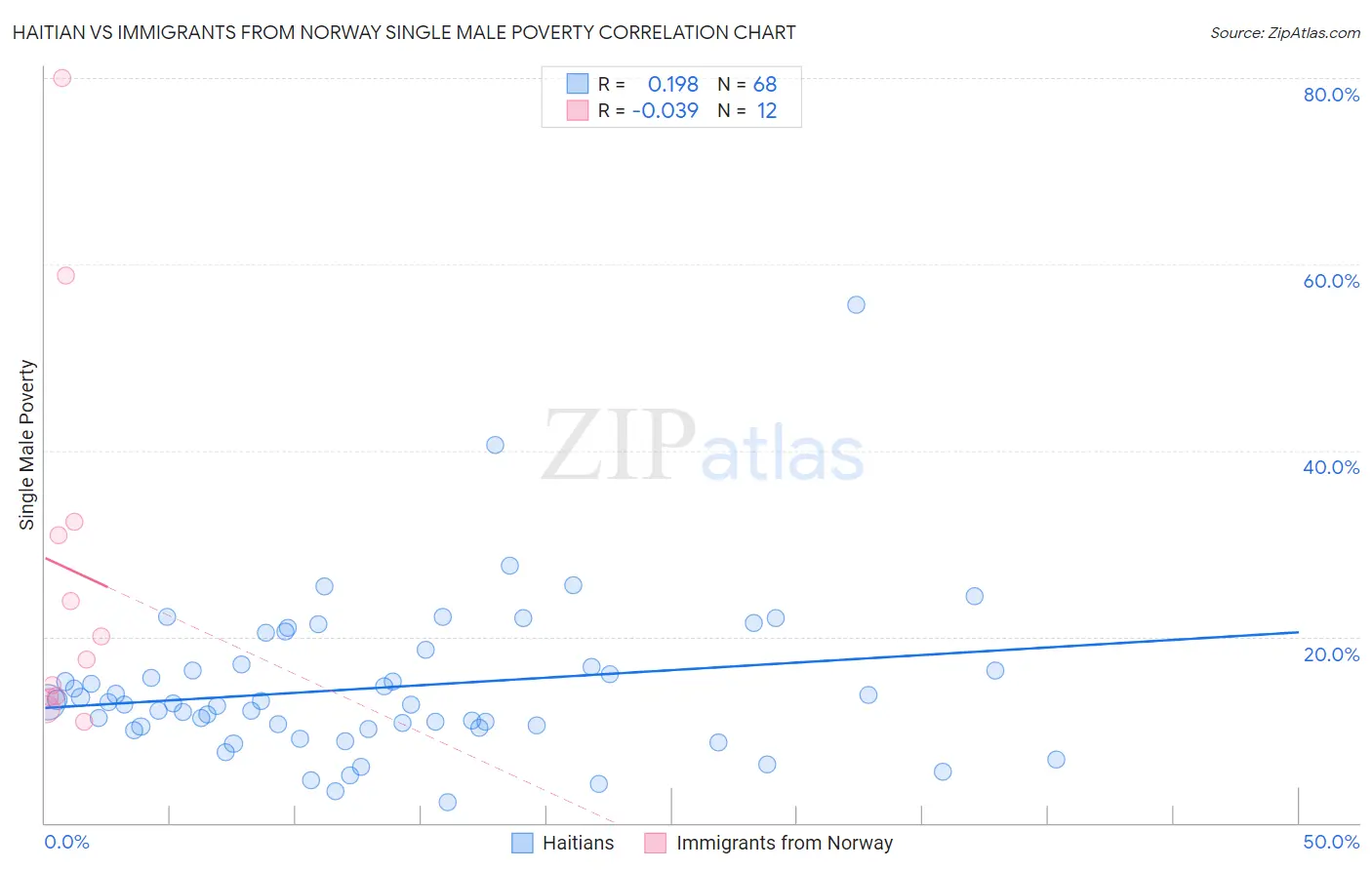 Haitian vs Immigrants from Norway Single Male Poverty