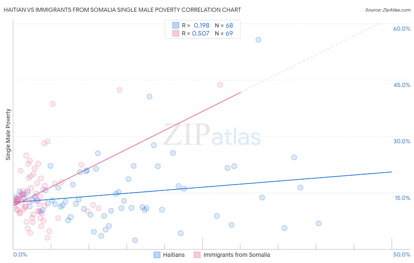 Haitian vs Immigrants from Somalia Single Male Poverty