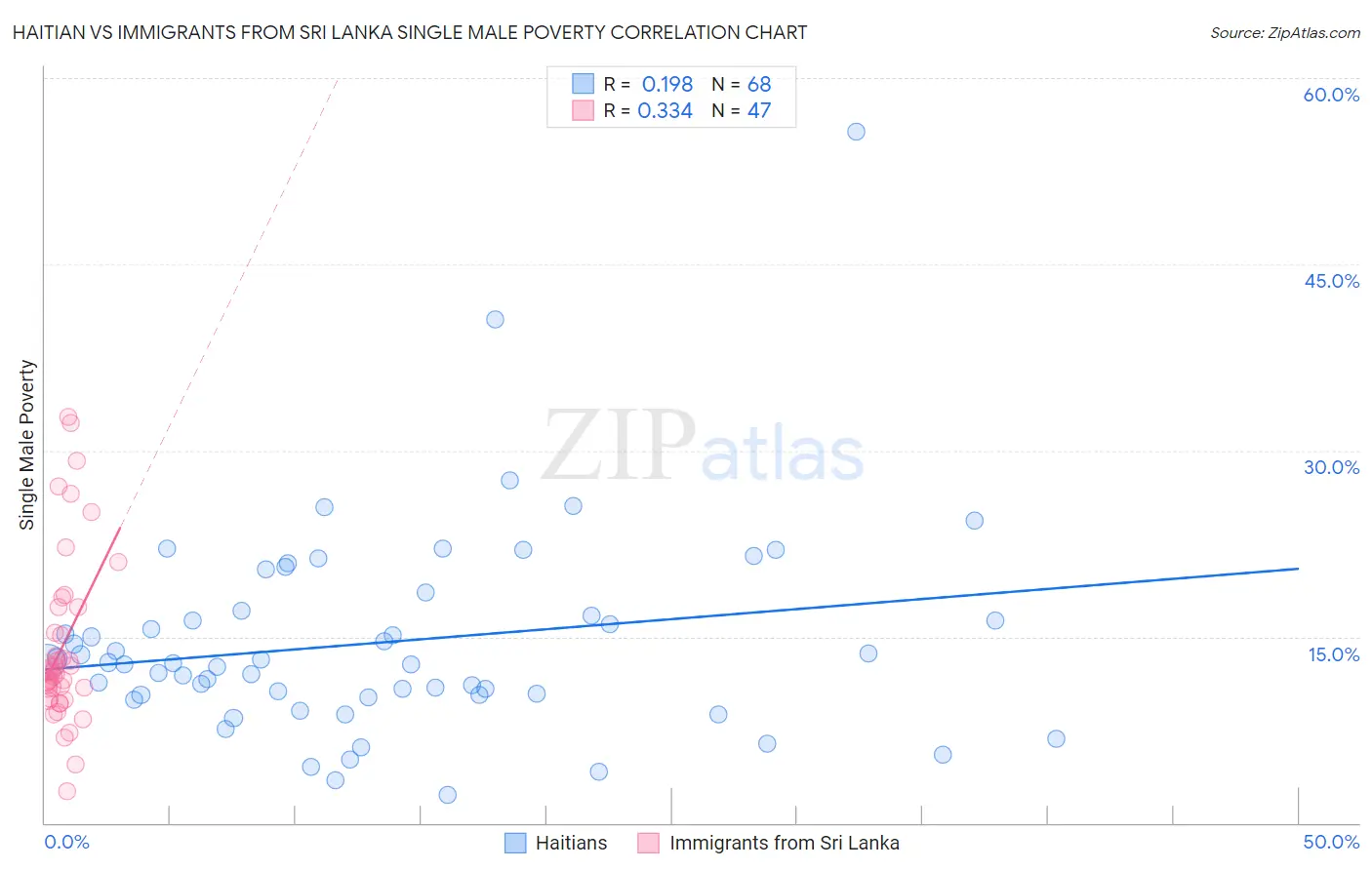 Haitian vs Immigrants from Sri Lanka Single Male Poverty