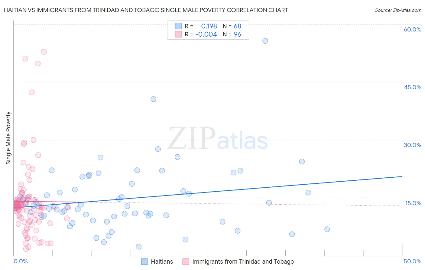 Haitian vs Immigrants from Trinidad and Tobago Single Male Poverty