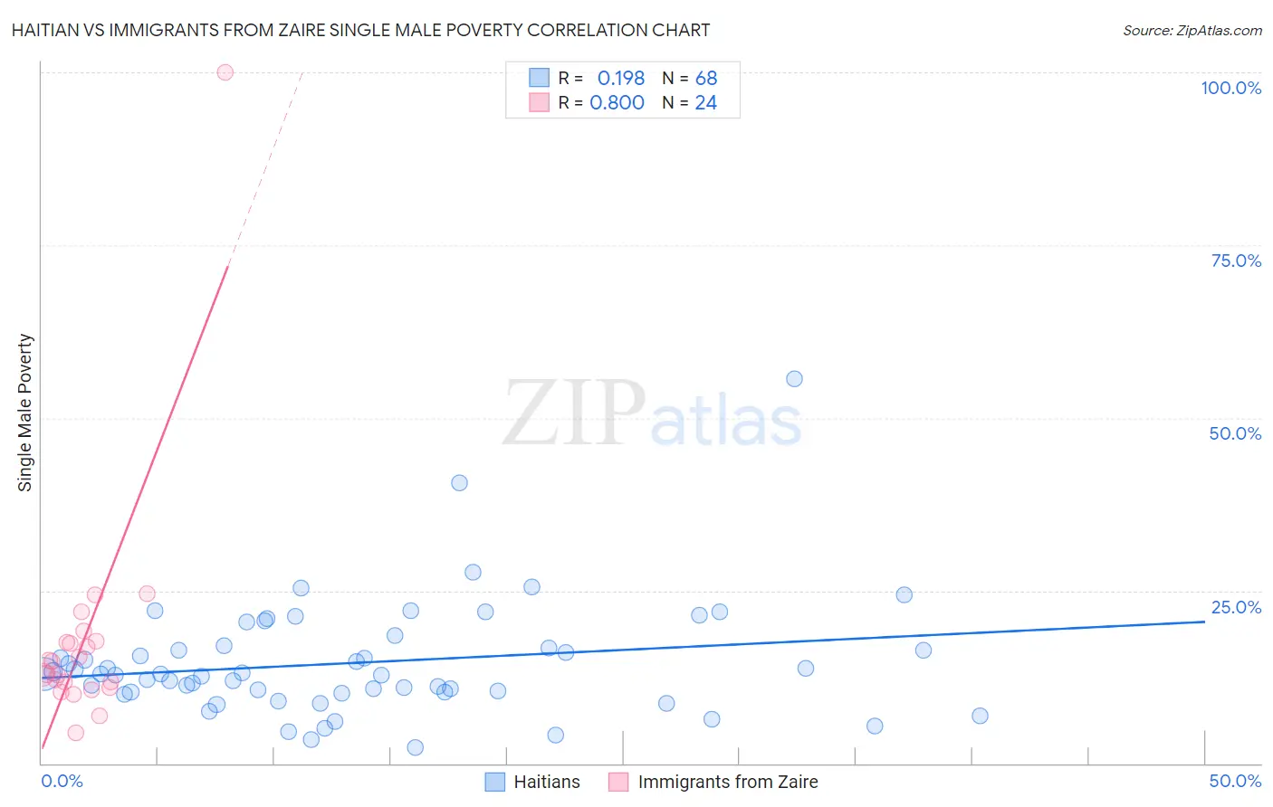 Haitian vs Immigrants from Zaire Single Male Poverty