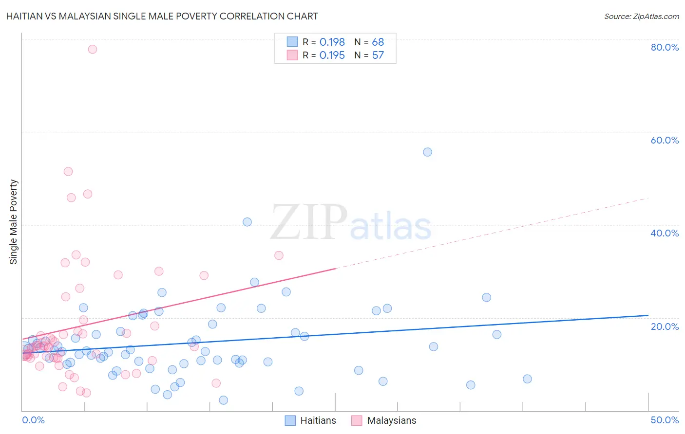 Haitian vs Malaysian Single Male Poverty