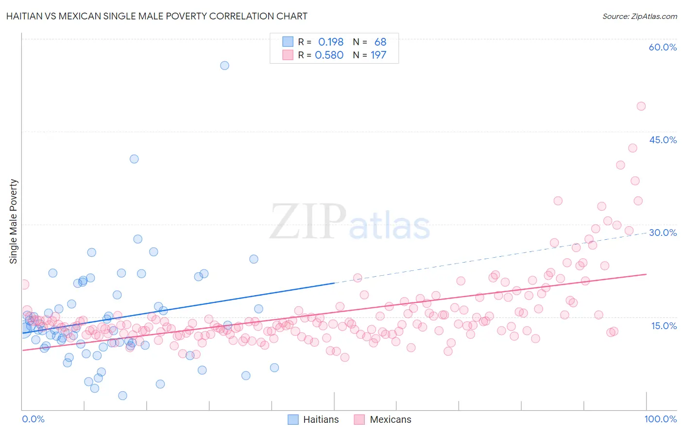 Haitian vs Mexican Single Male Poverty