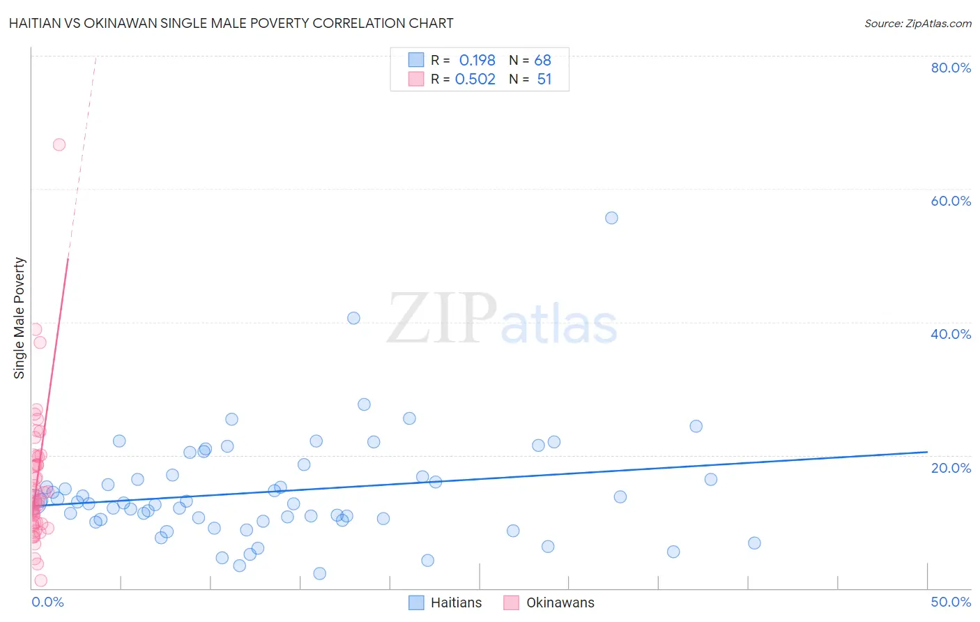 Haitian vs Okinawan Single Male Poverty