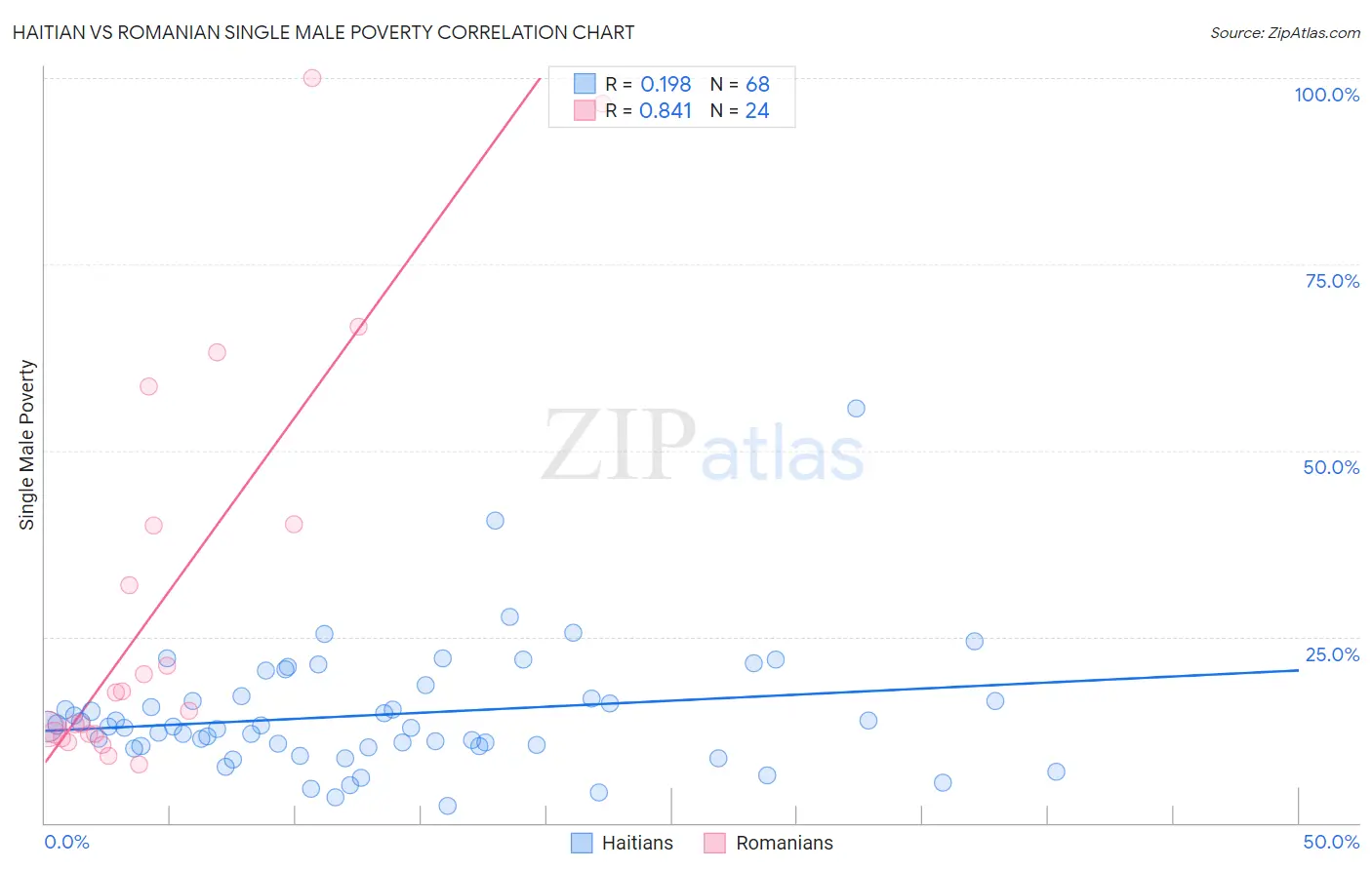 Haitian vs Romanian Single Male Poverty