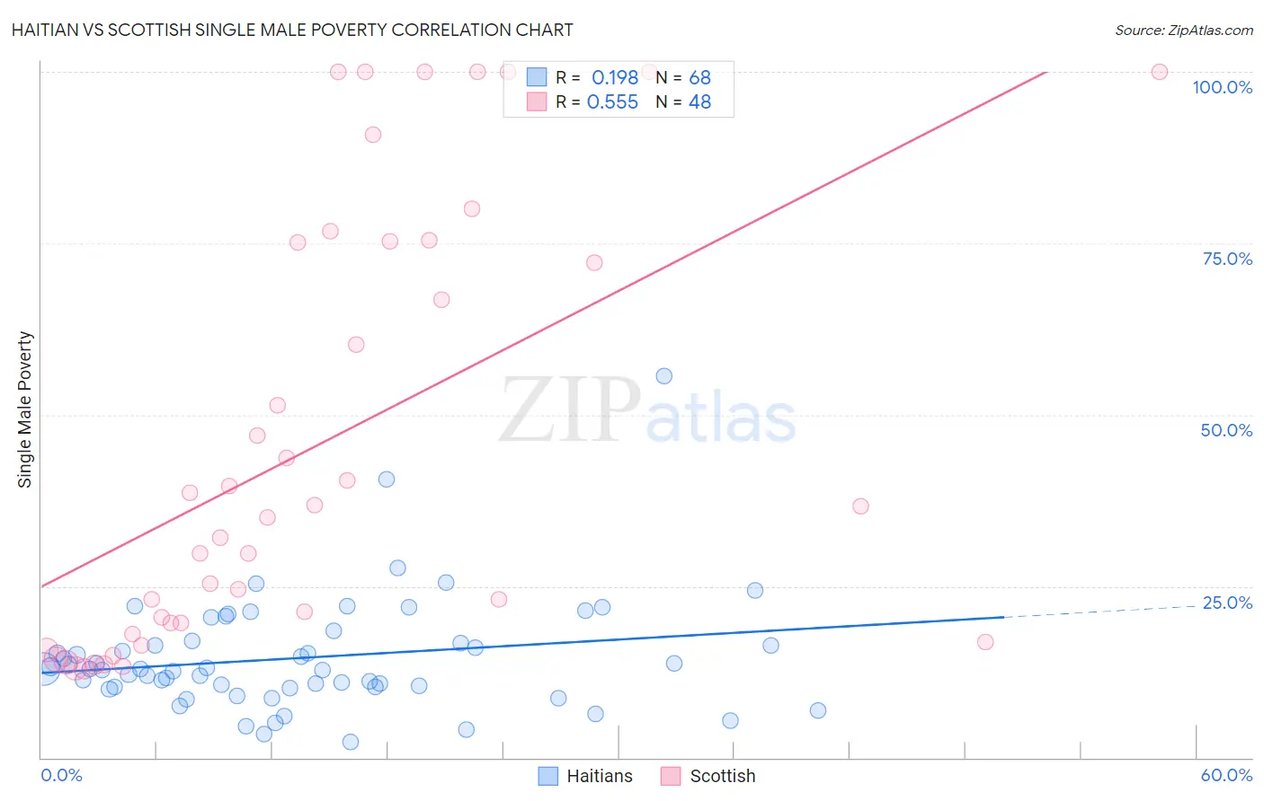Haitian vs Scottish Single Male Poverty