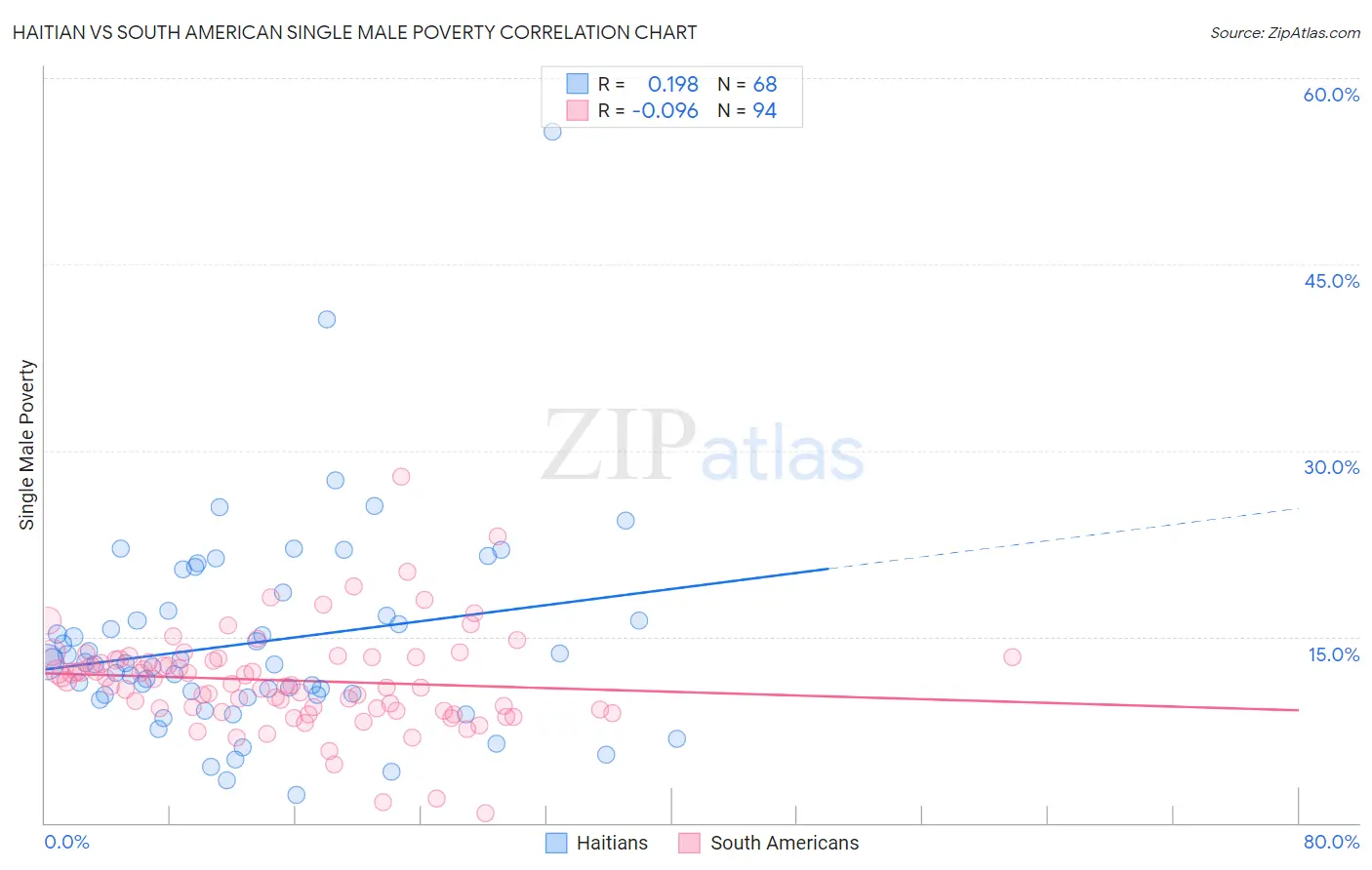 Haitian vs South American Single Male Poverty