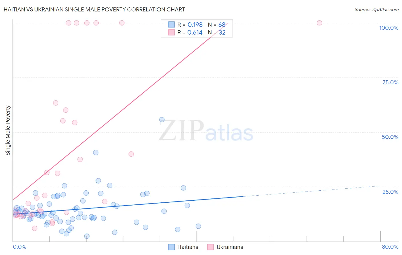 Haitian vs Ukrainian Single Male Poverty