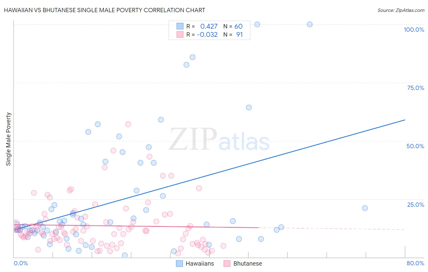 Hawaiian vs Bhutanese Single Male Poverty