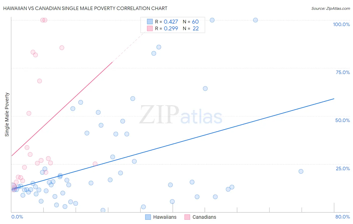 Hawaiian vs Canadian Single Male Poverty