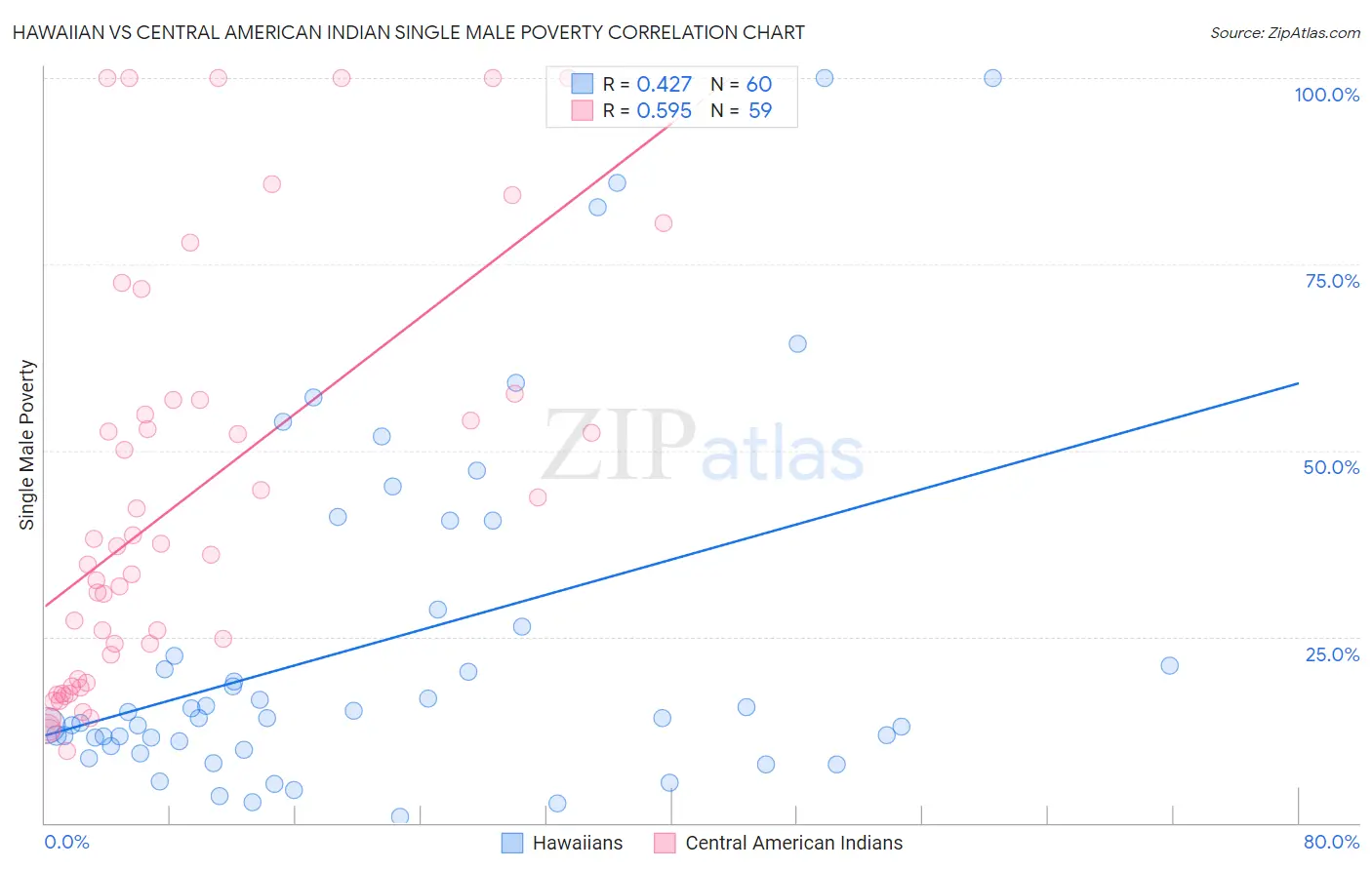 Hawaiian vs Central American Indian Single Male Poverty