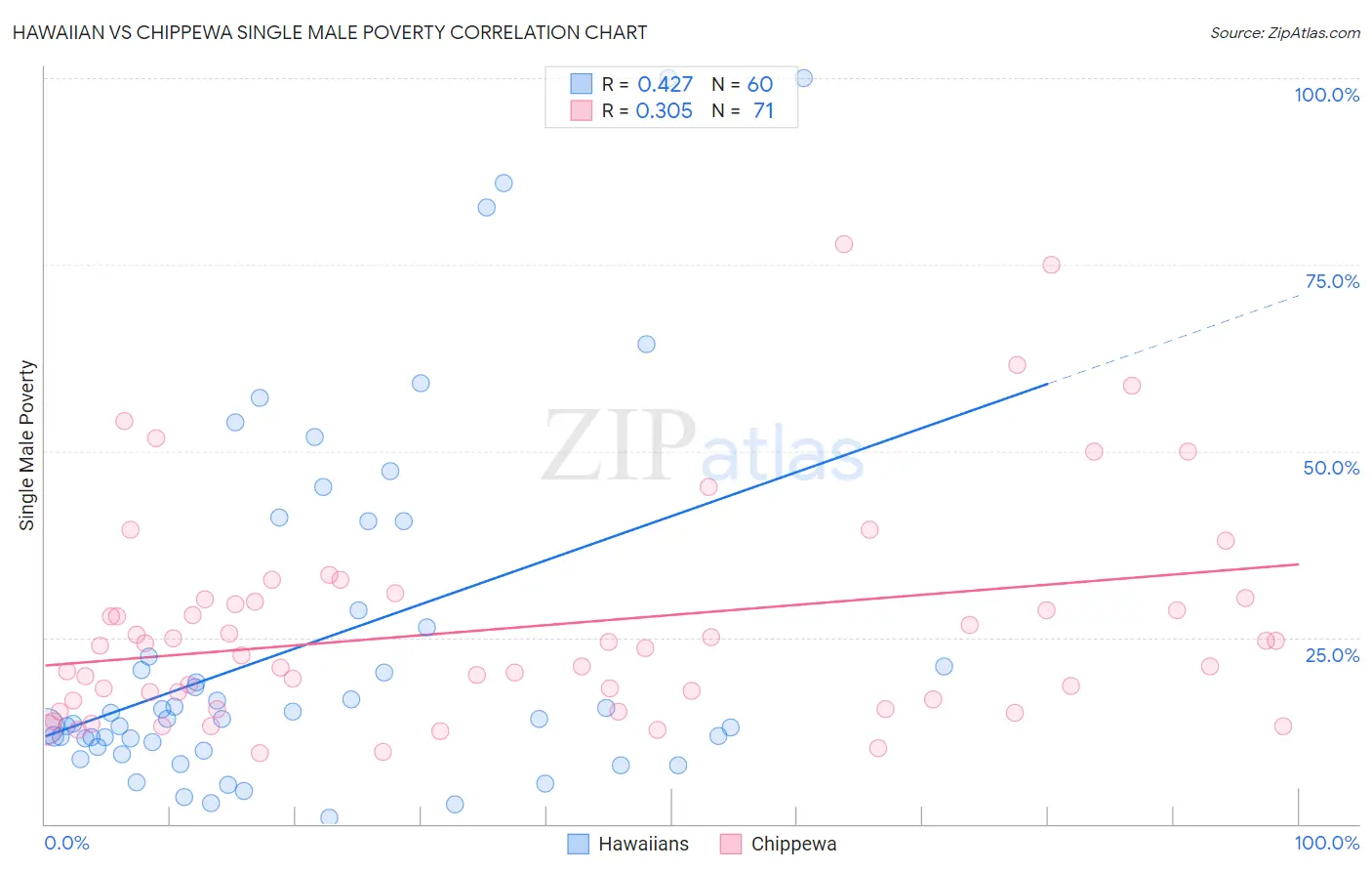 Hawaiian vs Chippewa Single Male Poverty