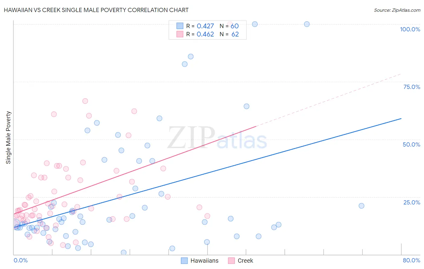 Hawaiian vs Creek Single Male Poverty