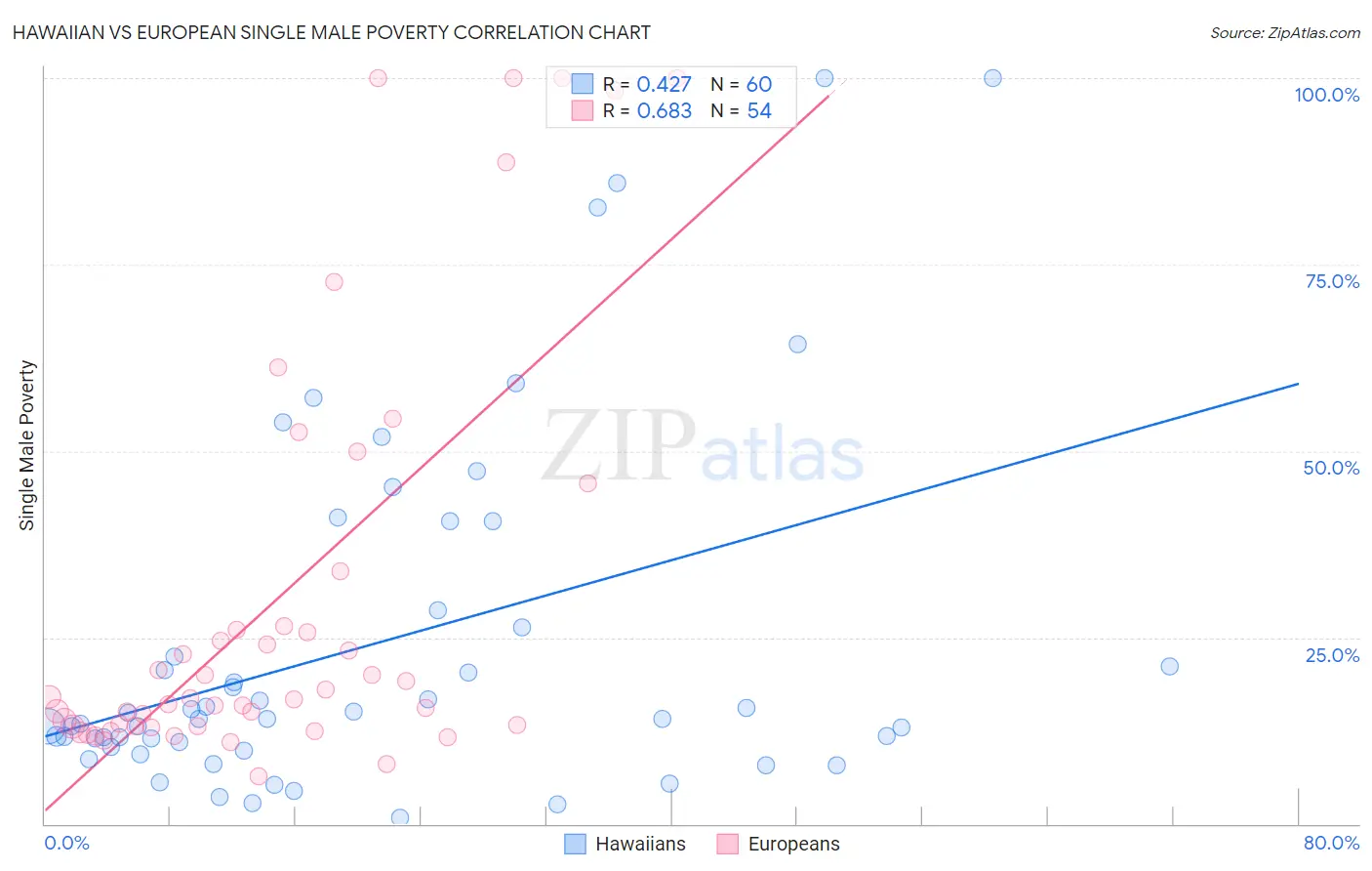 Hawaiian vs European Single Male Poverty