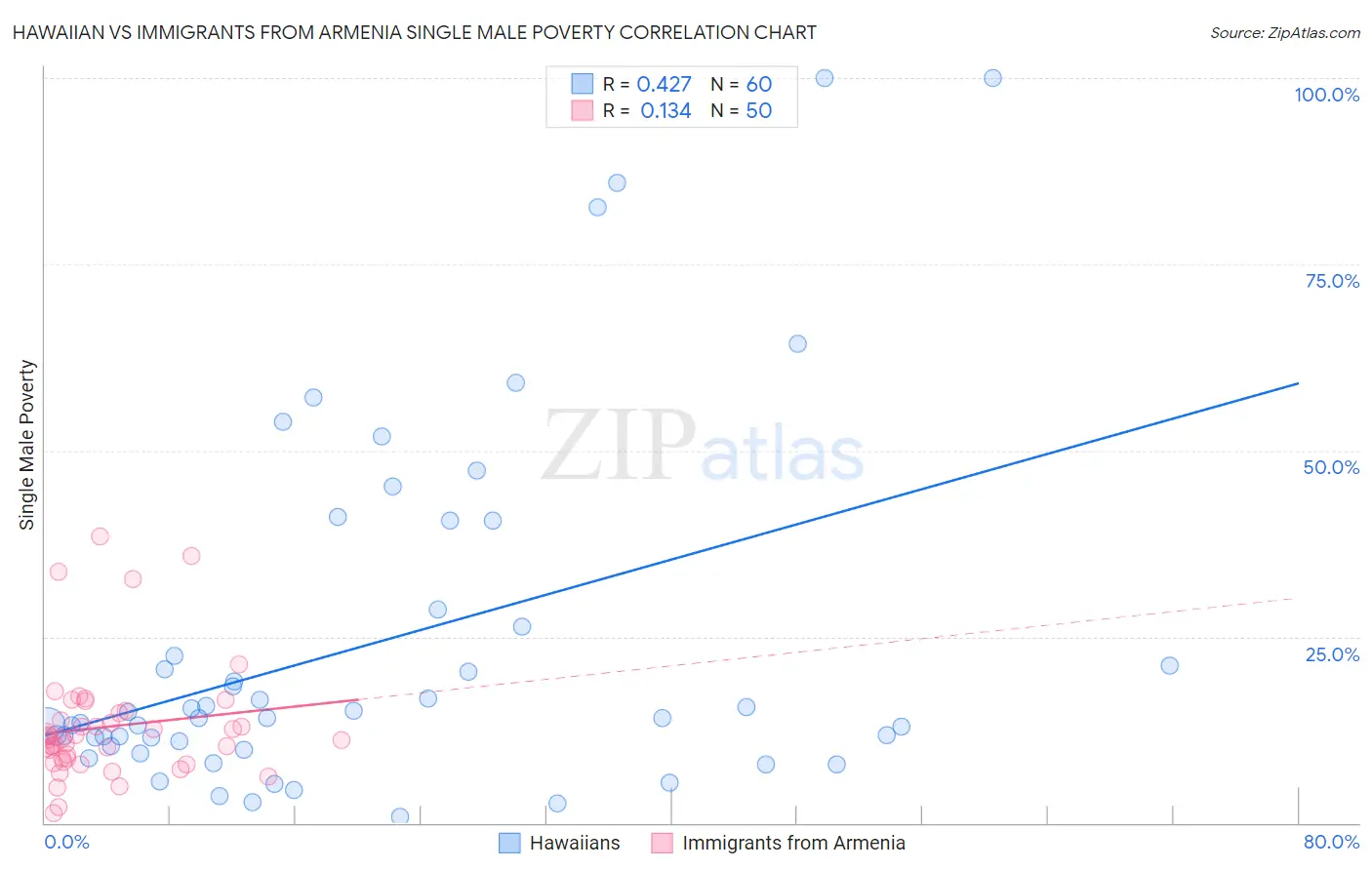 Hawaiian vs Immigrants from Armenia Single Male Poverty