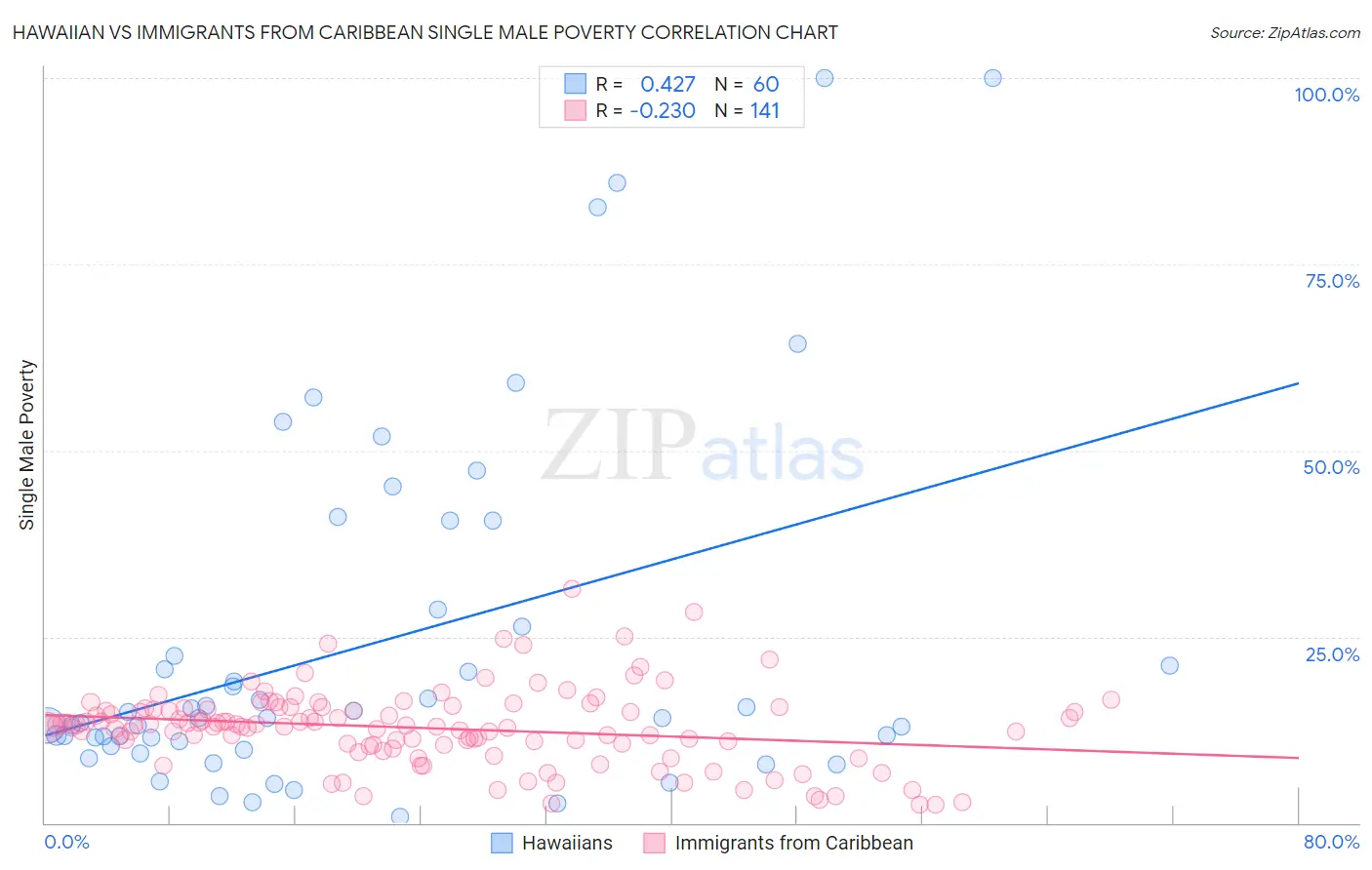 Hawaiian vs Immigrants from Caribbean Single Male Poverty