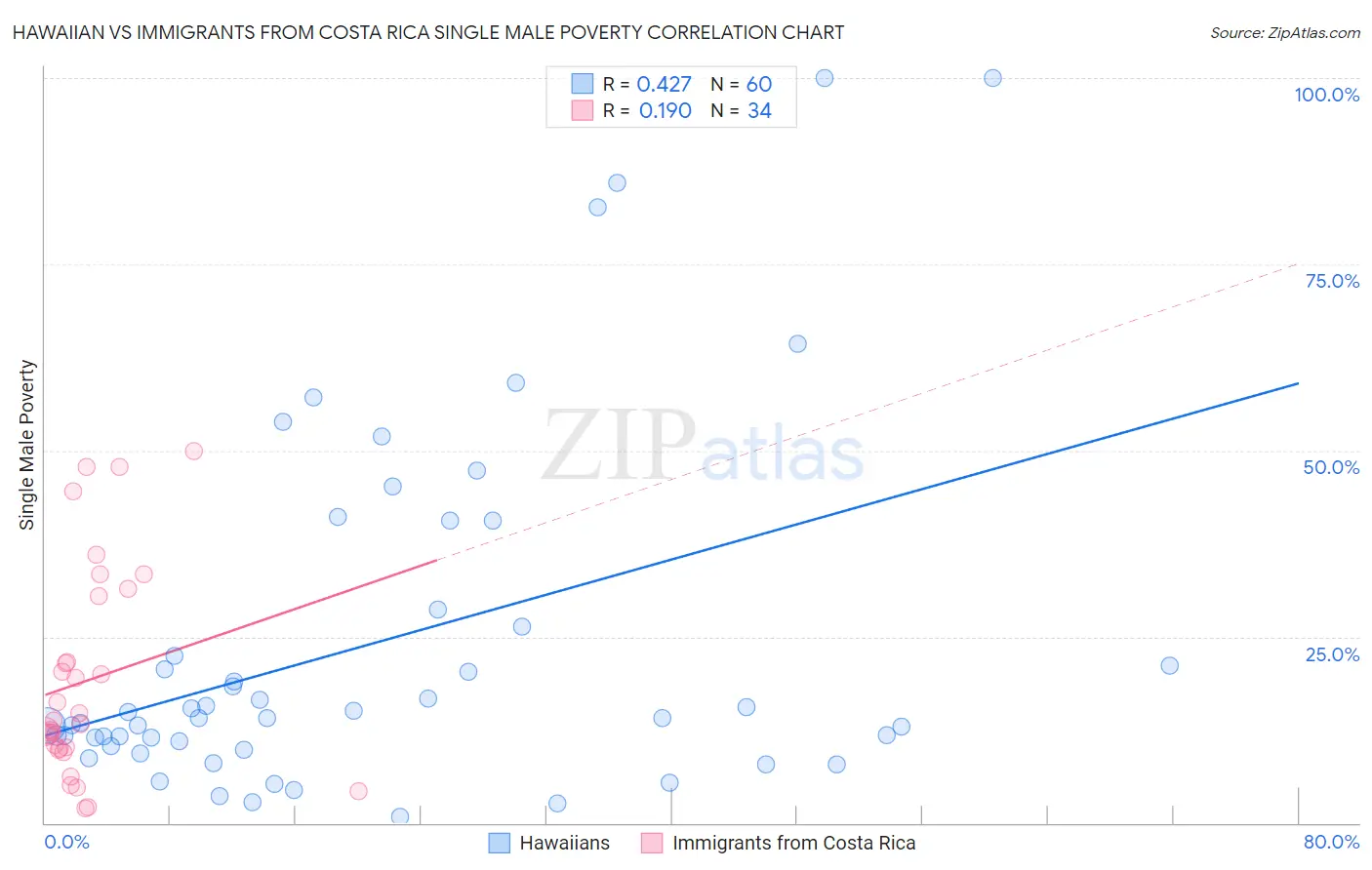 Hawaiian vs Immigrants from Costa Rica Single Male Poverty