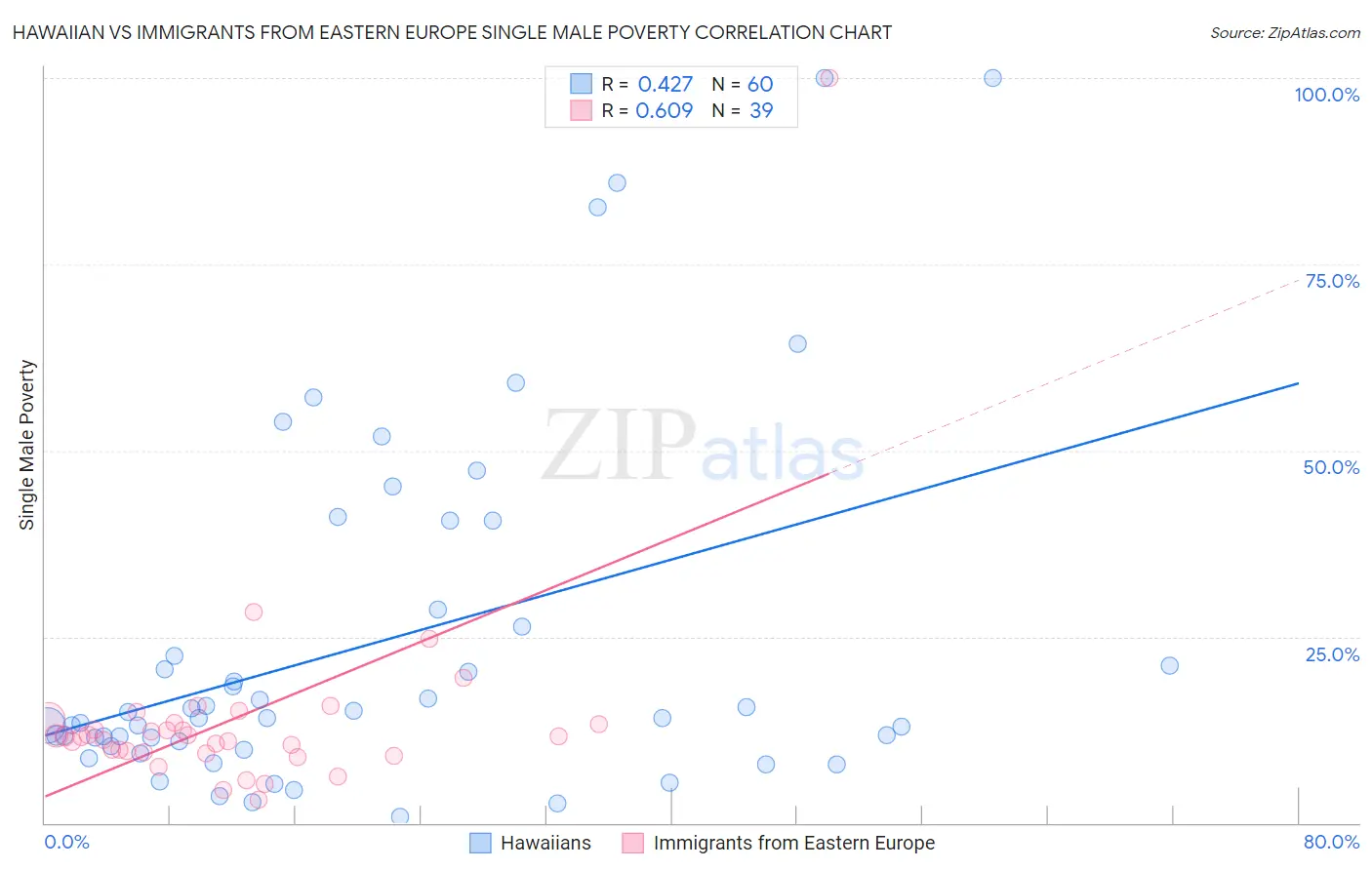 Hawaiian vs Immigrants from Eastern Europe Single Male Poverty