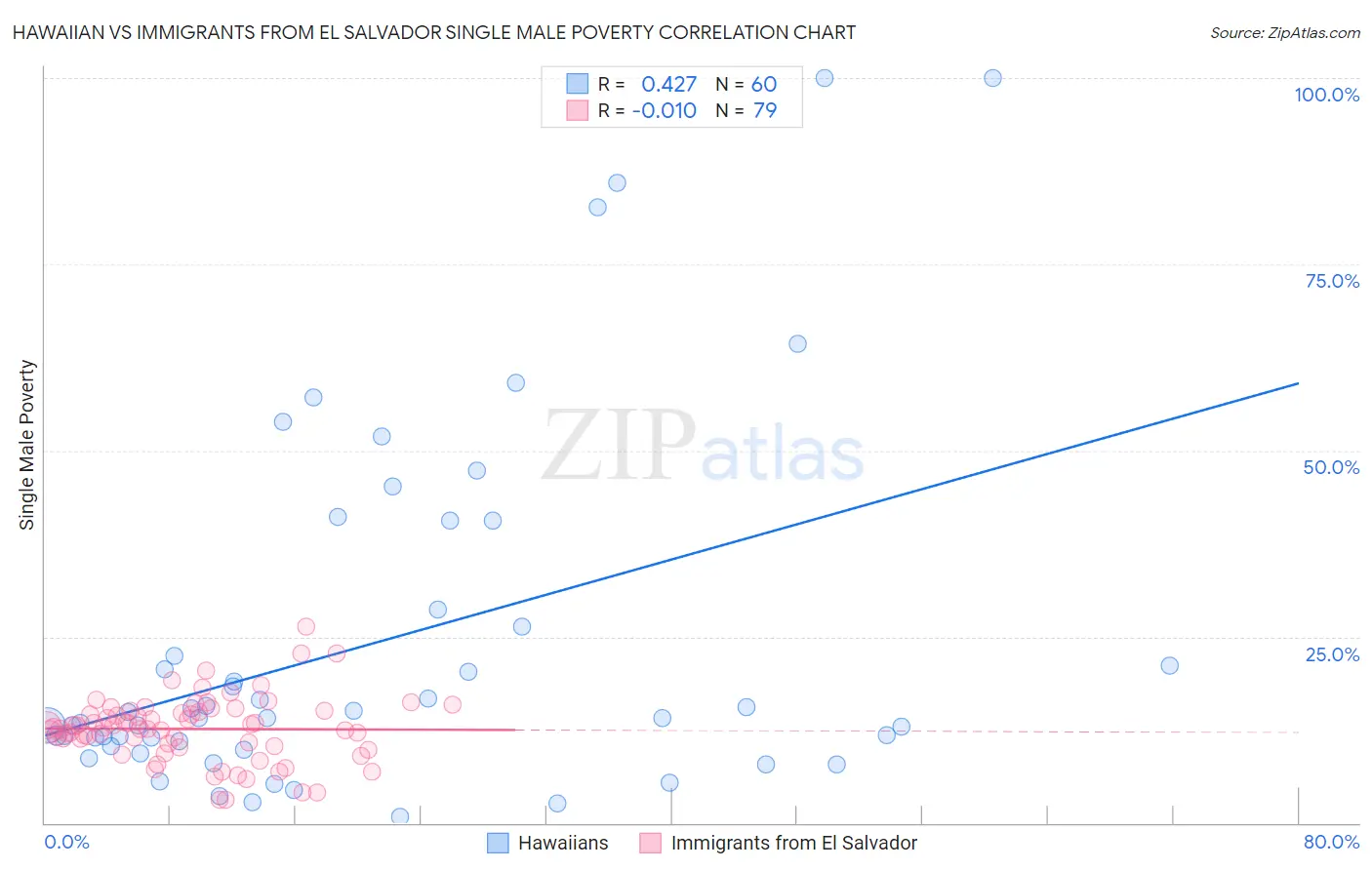 Hawaiian vs Immigrants from El Salvador Single Male Poverty