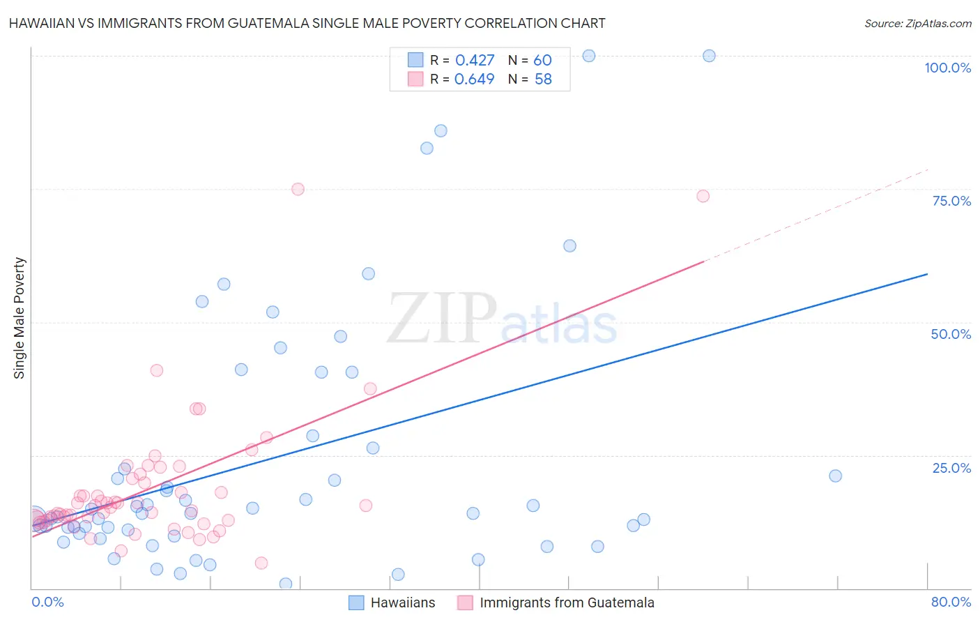 Hawaiian vs Immigrants from Guatemala Single Male Poverty