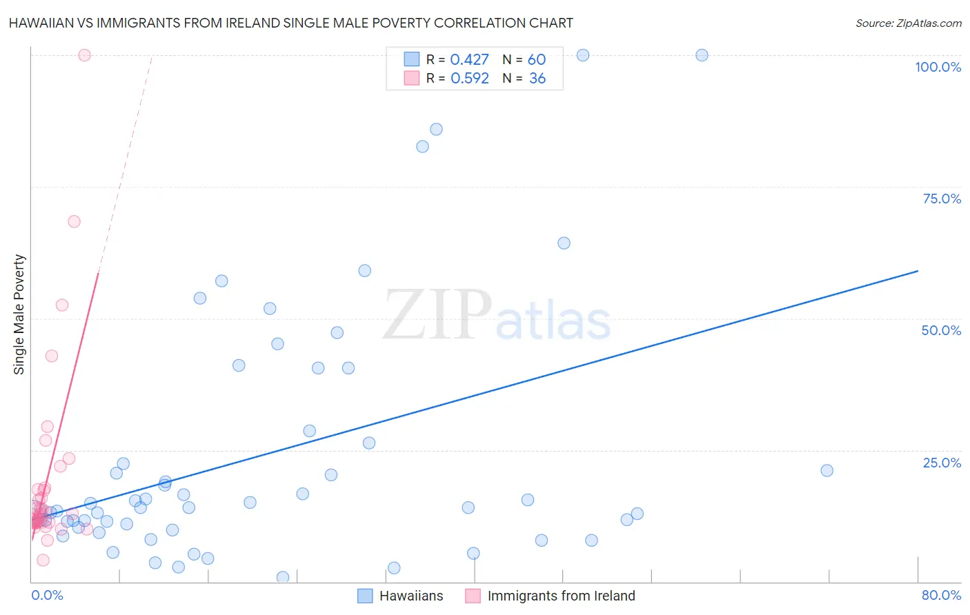 Hawaiian vs Immigrants from Ireland Single Male Poverty