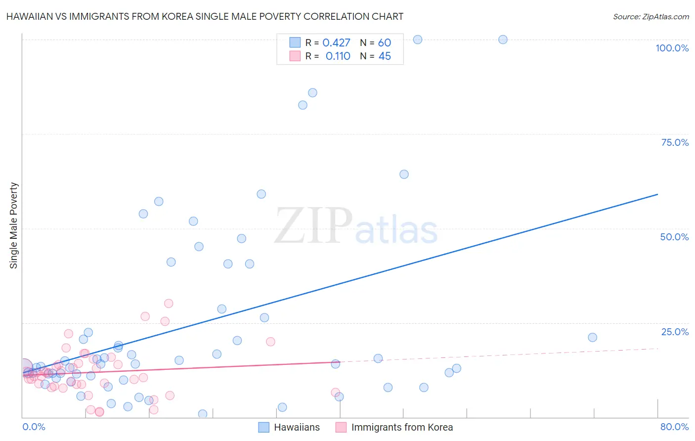 Hawaiian vs Immigrants from Korea Single Male Poverty