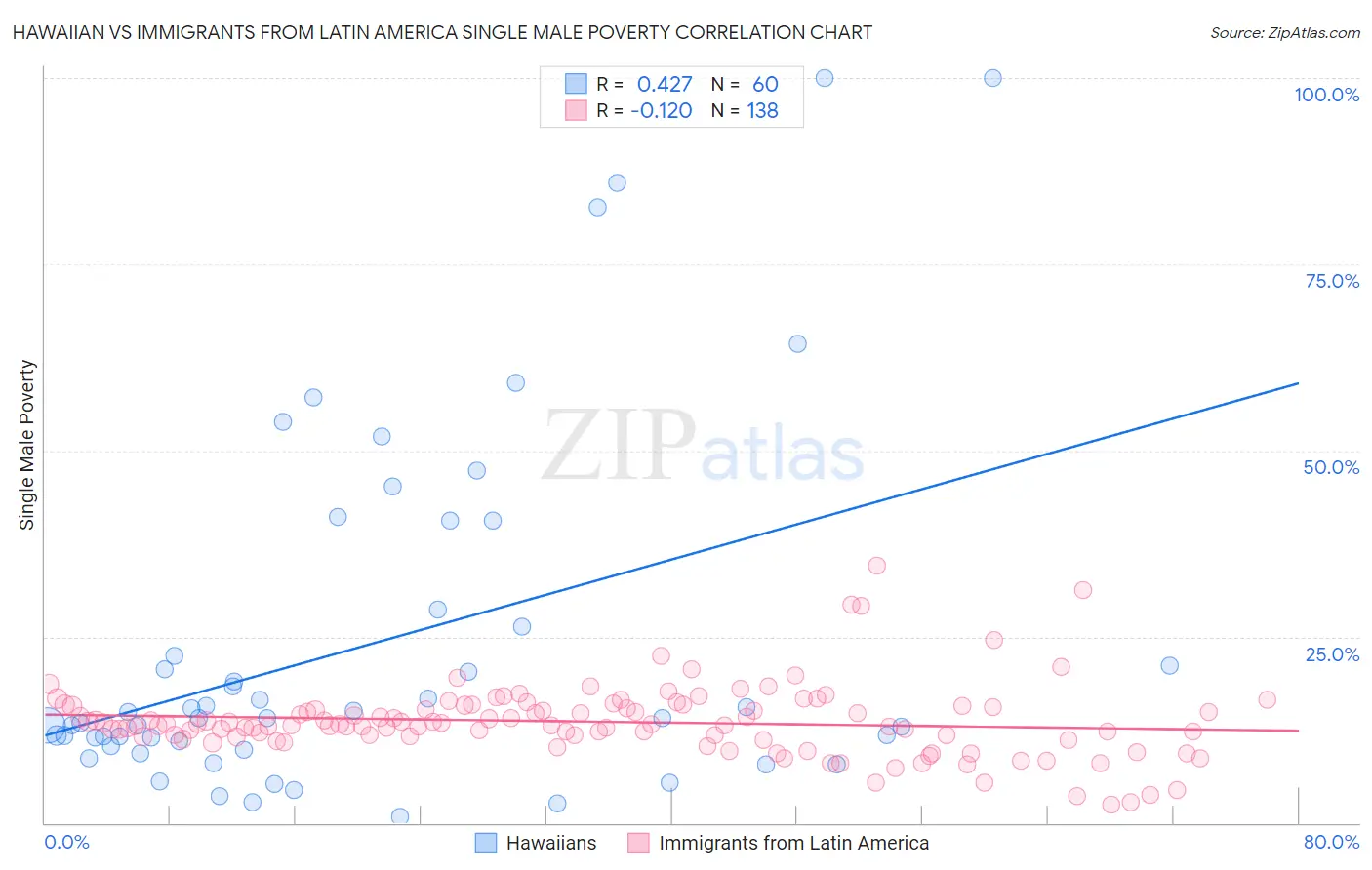 Hawaiian vs Immigrants from Latin America Single Male Poverty