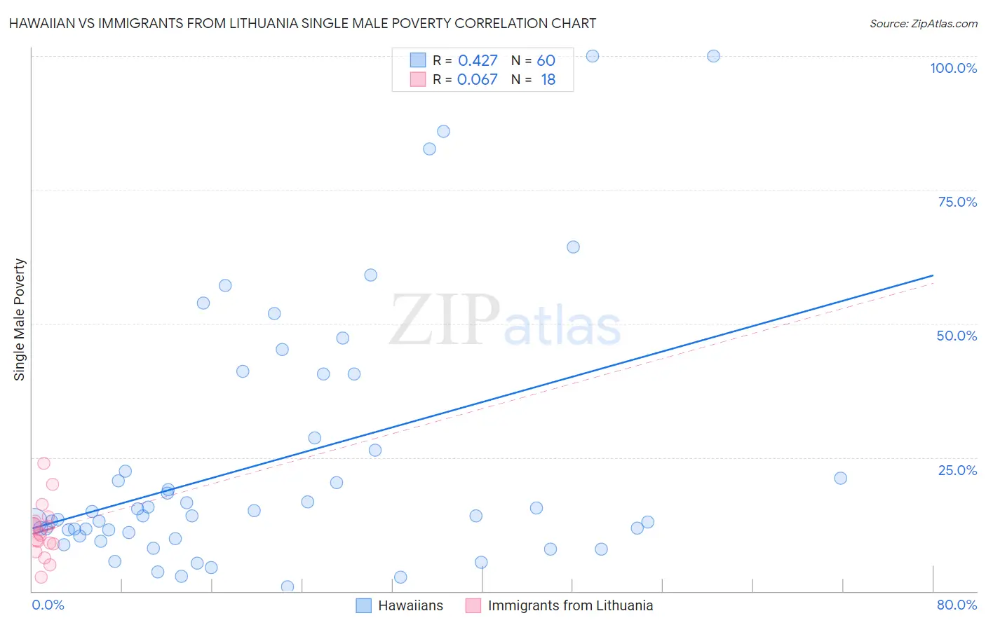 Hawaiian vs Immigrants from Lithuania Single Male Poverty