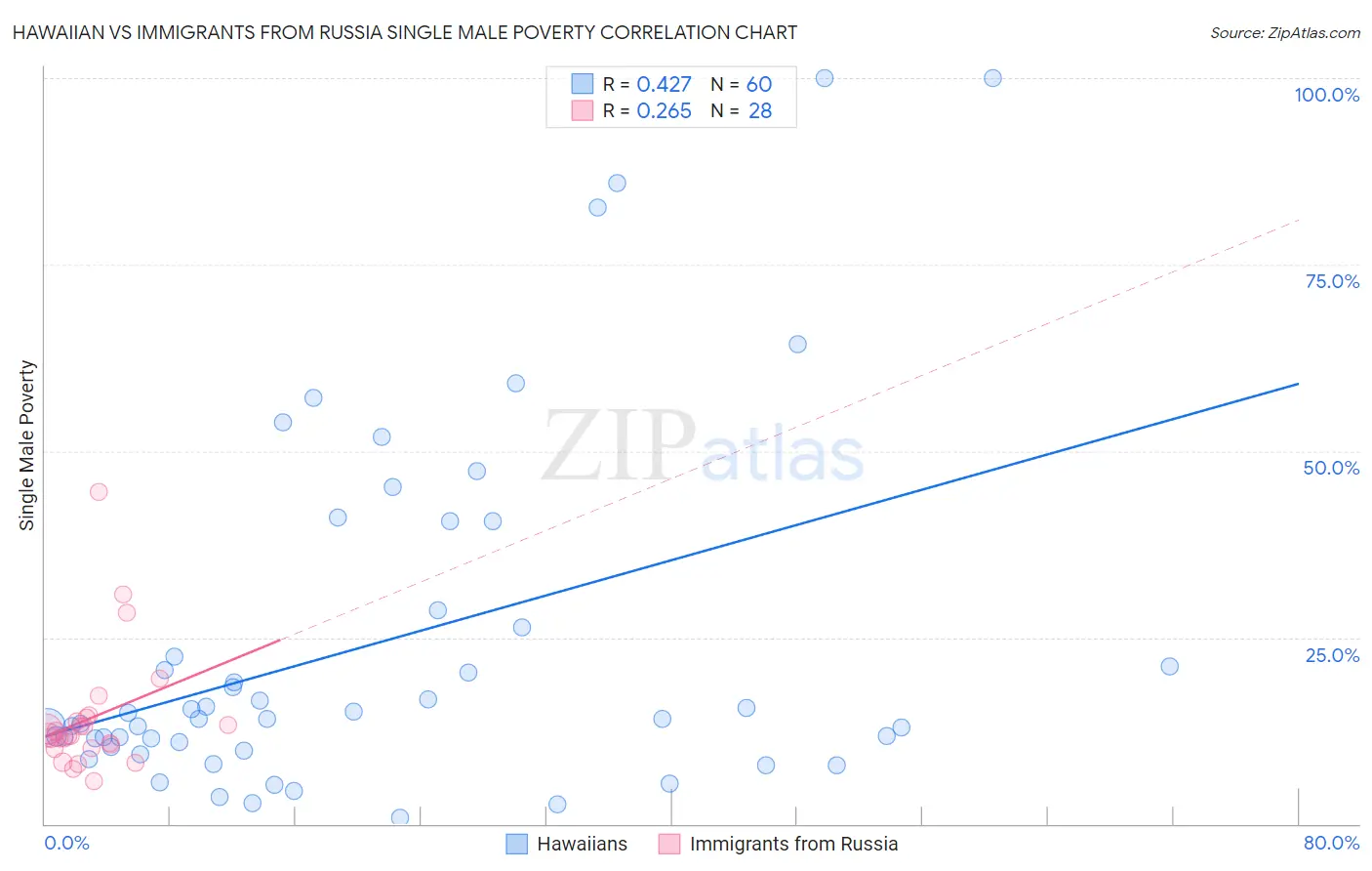 Hawaiian vs Immigrants from Russia Single Male Poverty