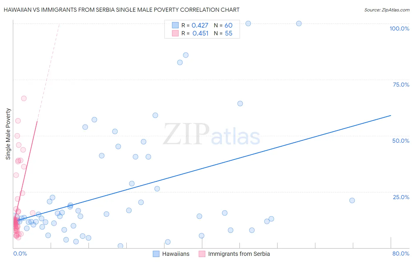 Hawaiian vs Immigrants from Serbia Single Male Poverty