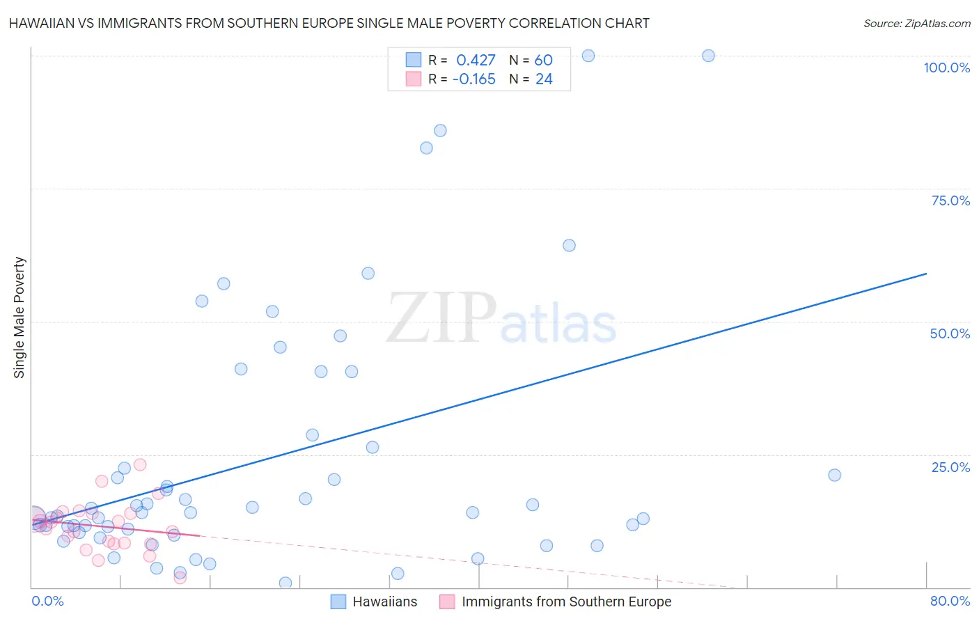 Hawaiian vs Immigrants from Southern Europe Single Male Poverty