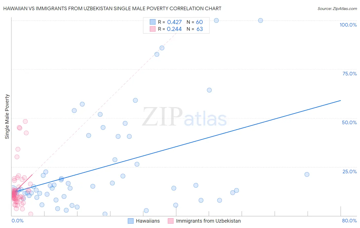 Hawaiian vs Immigrants from Uzbekistan Single Male Poverty