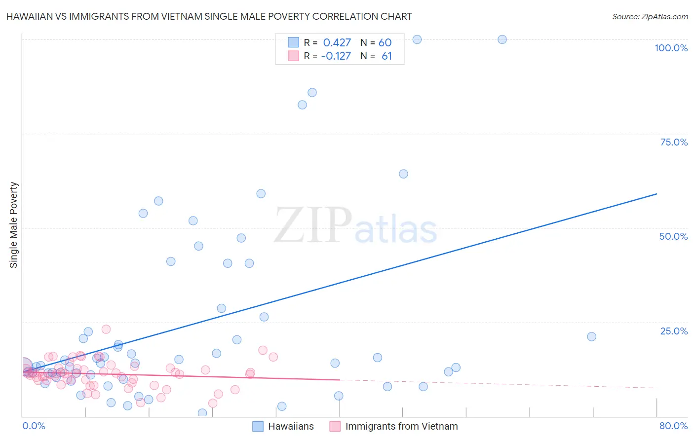 Hawaiian vs Immigrants from Vietnam Single Male Poverty