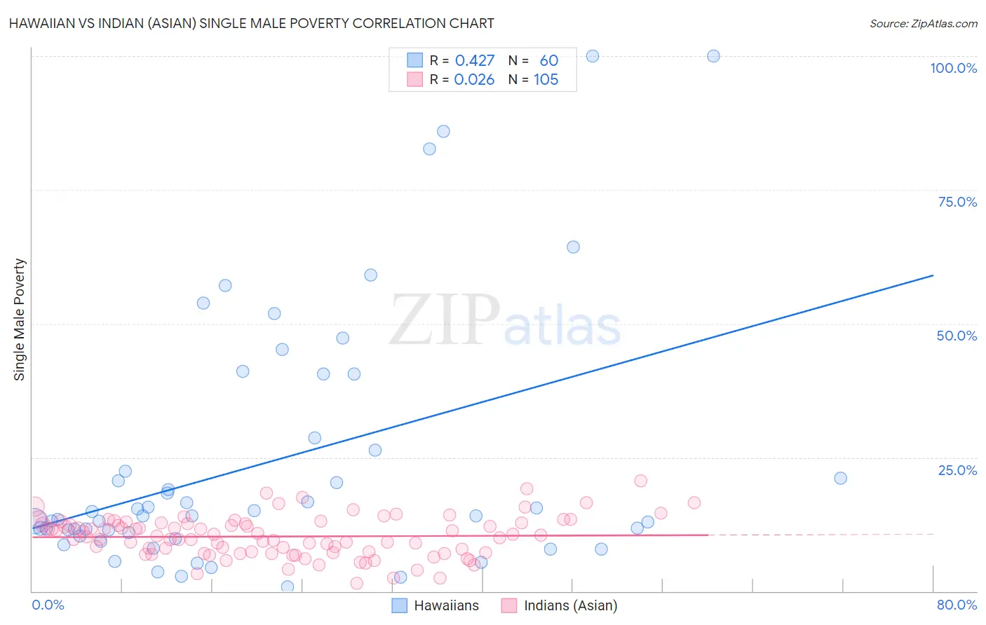 Hawaiian vs Indian (Asian) Single Male Poverty