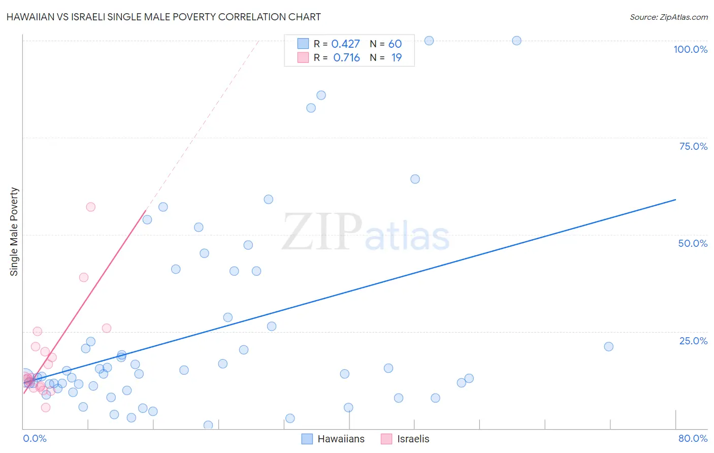 Hawaiian vs Israeli Single Male Poverty