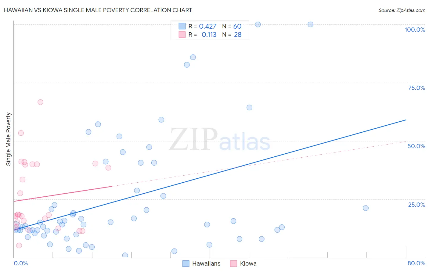 Hawaiian vs Kiowa Single Male Poverty