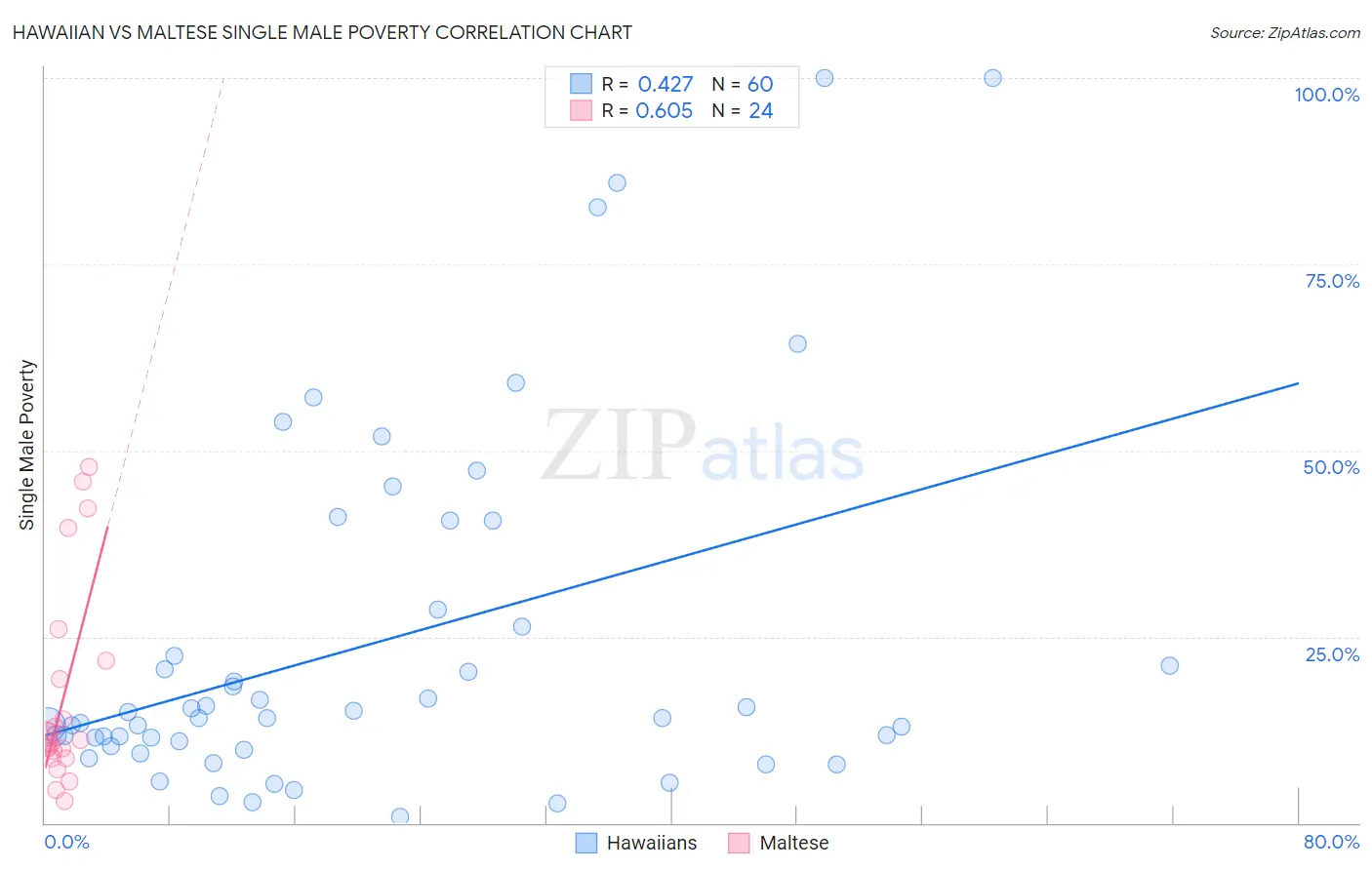 Hawaiian vs Maltese Single Male Poverty