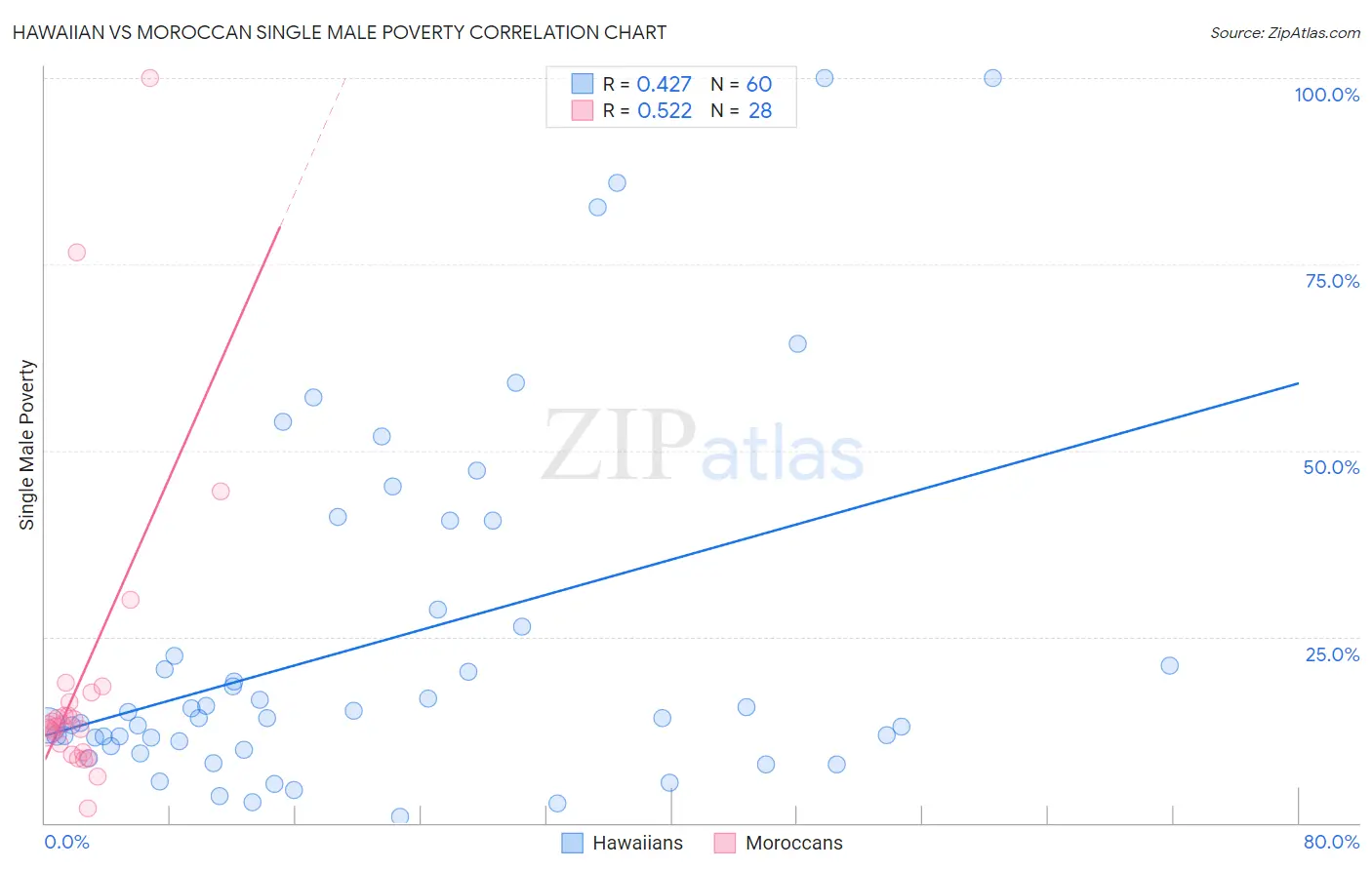 Hawaiian vs Moroccan Single Male Poverty