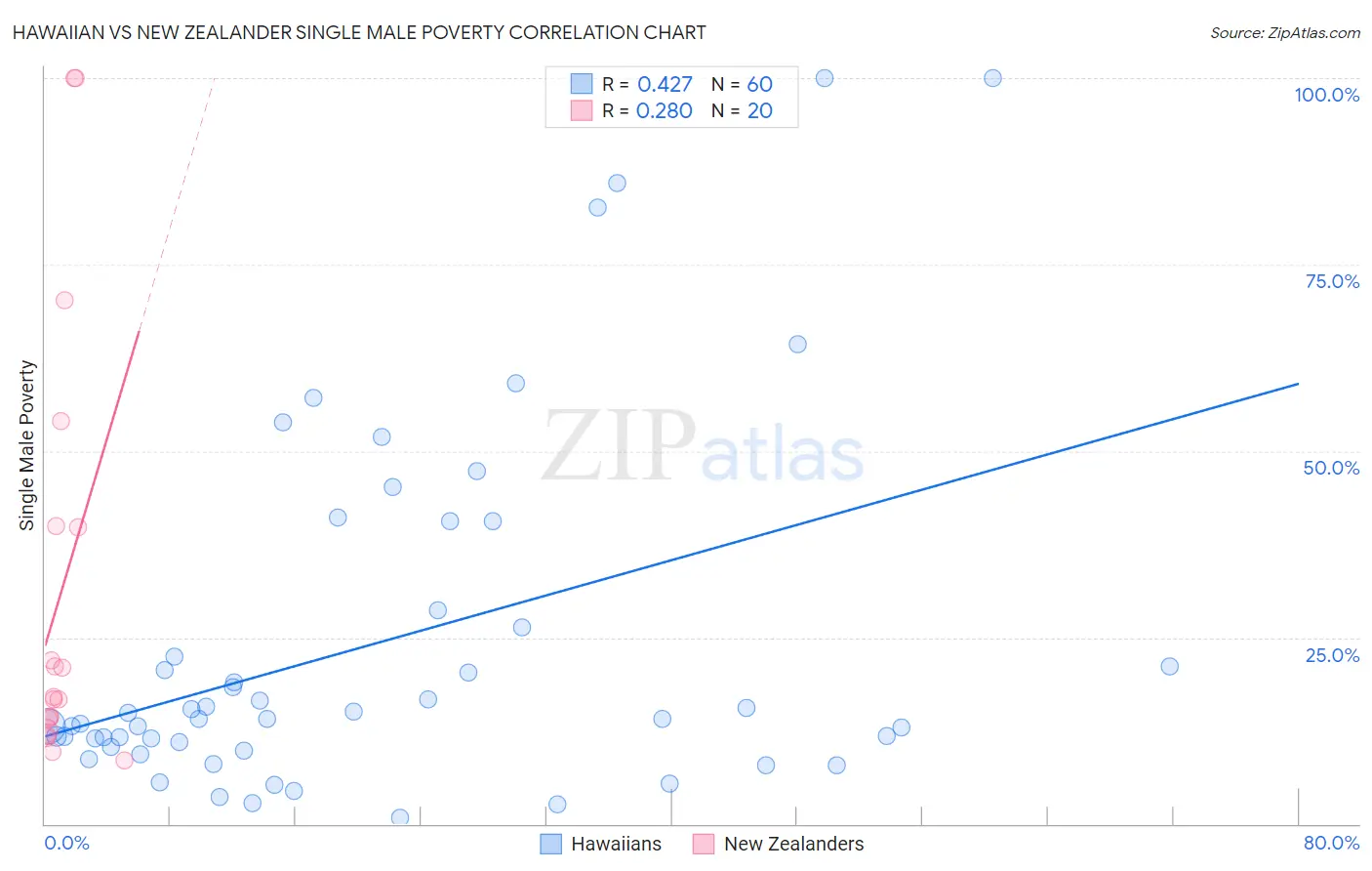 Hawaiian vs New Zealander Single Male Poverty