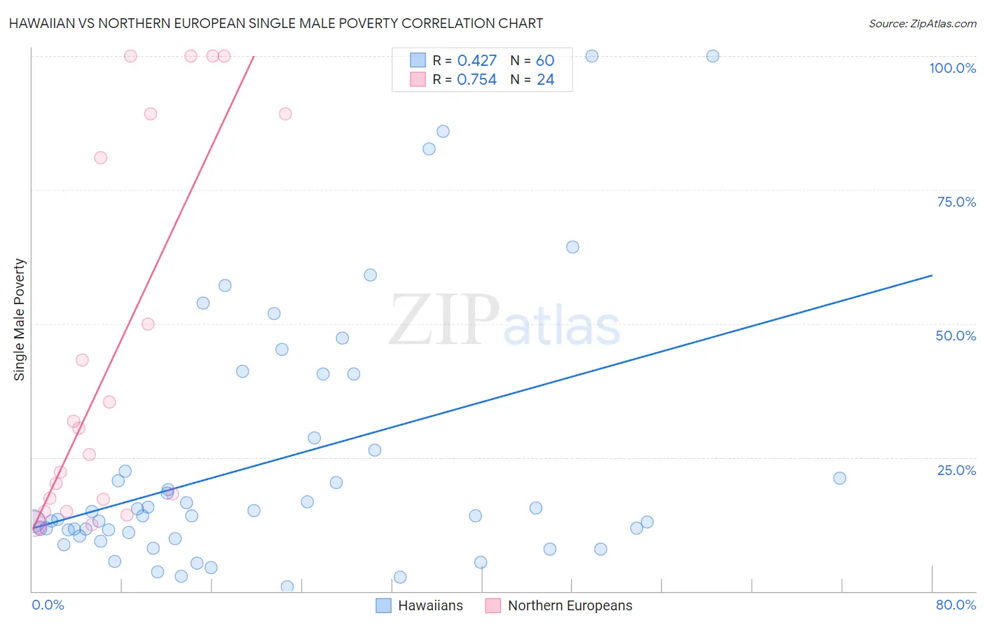 Hawaiian vs Northern European Single Male Poverty