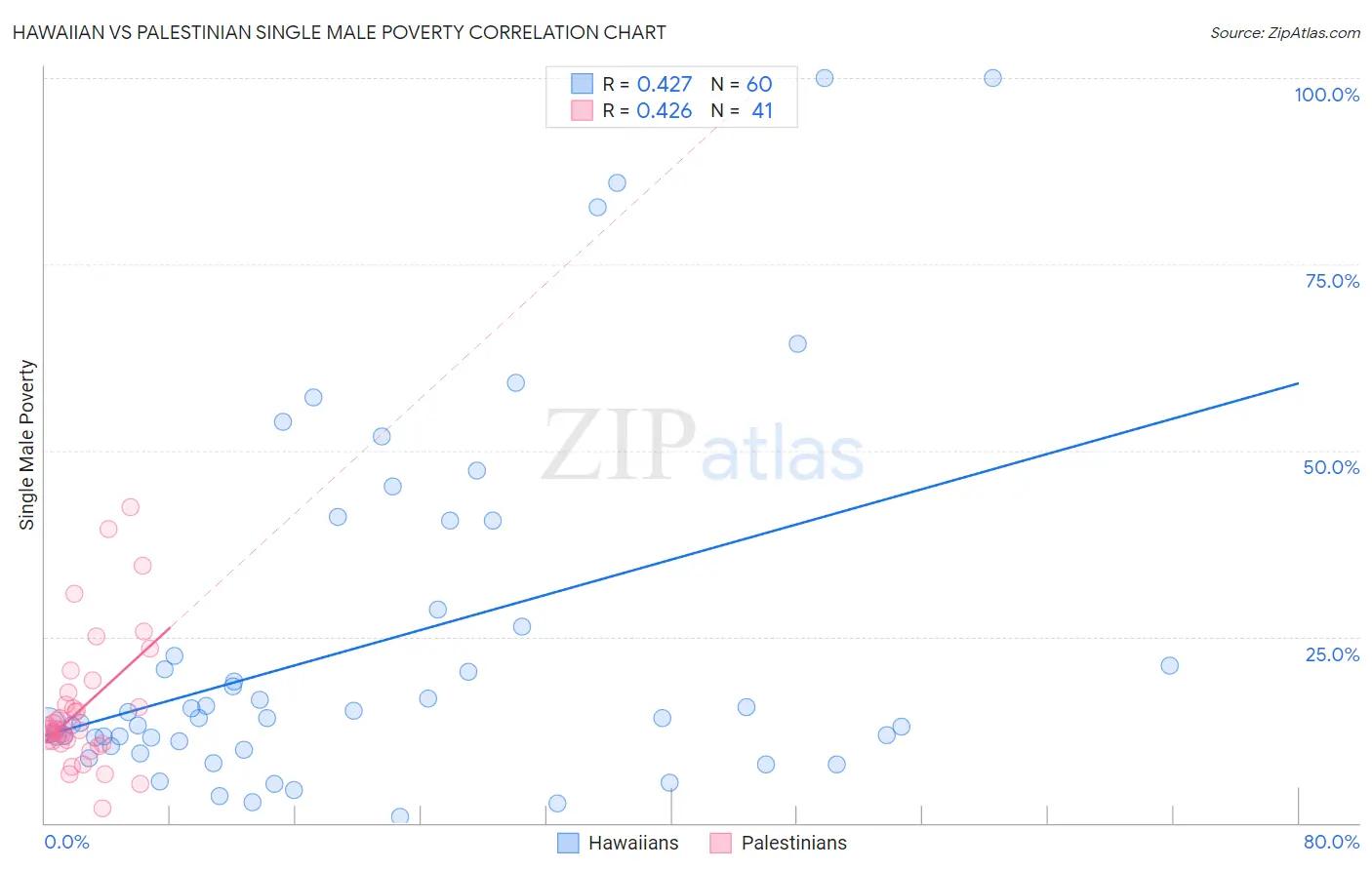 Hawaiian vs Palestinian Single Male Poverty