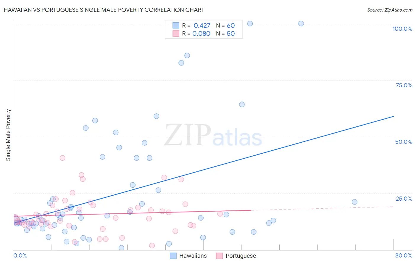 Hawaiian vs Portuguese Single Male Poverty