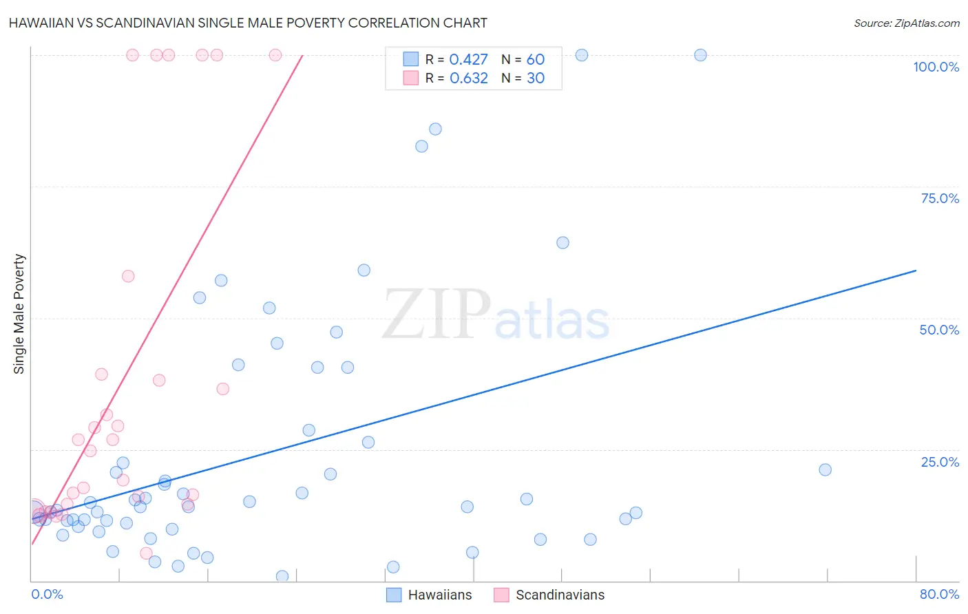 Hawaiian vs Scandinavian Single Male Poverty