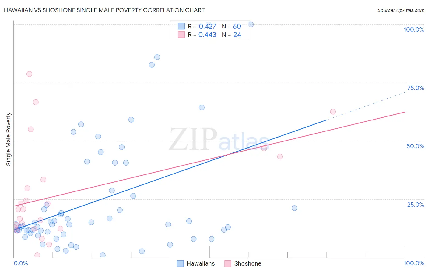 Hawaiian vs Shoshone Single Male Poverty